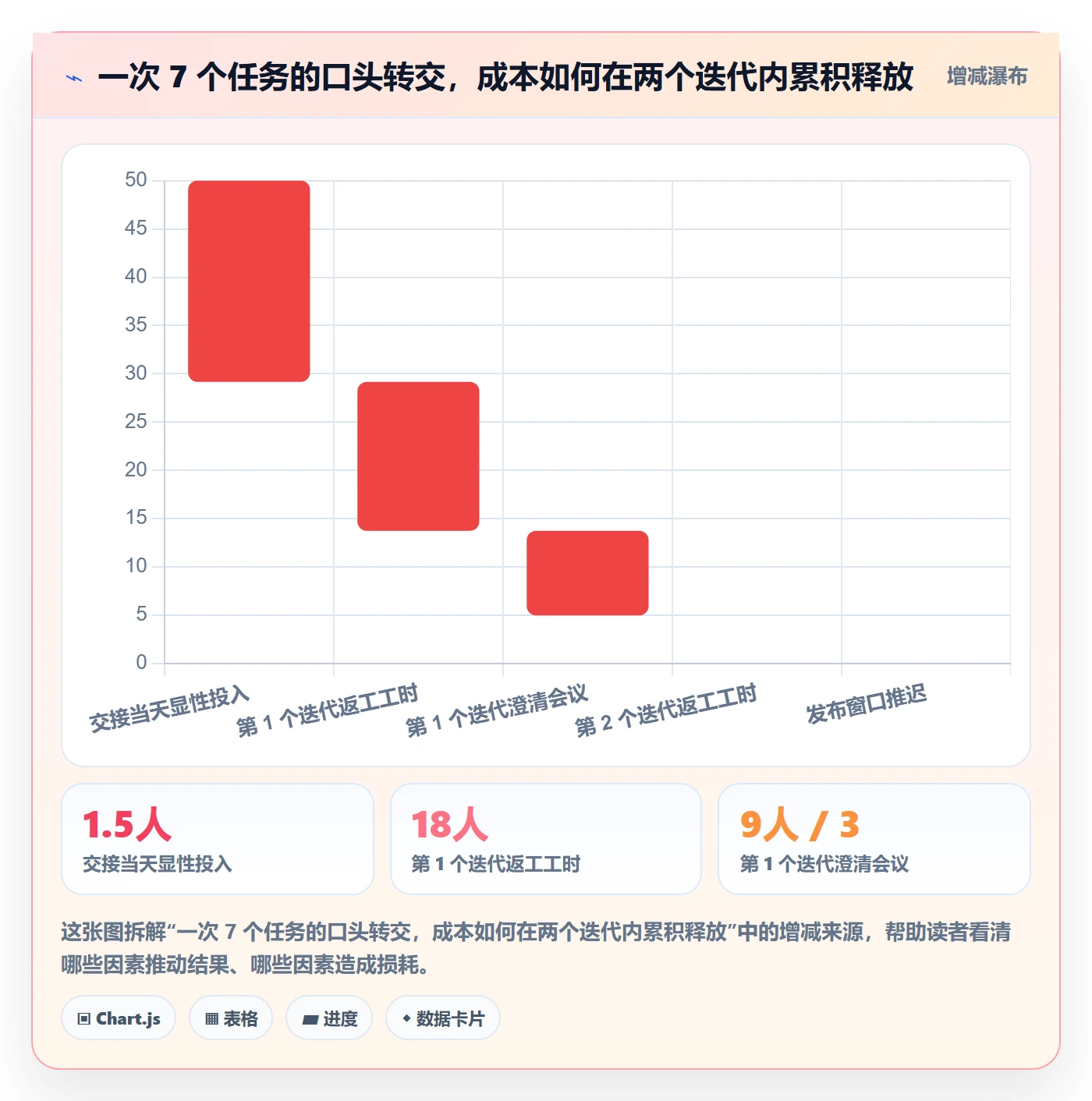 任务分派如何做好转交？项目经理协同管理与操作步骤