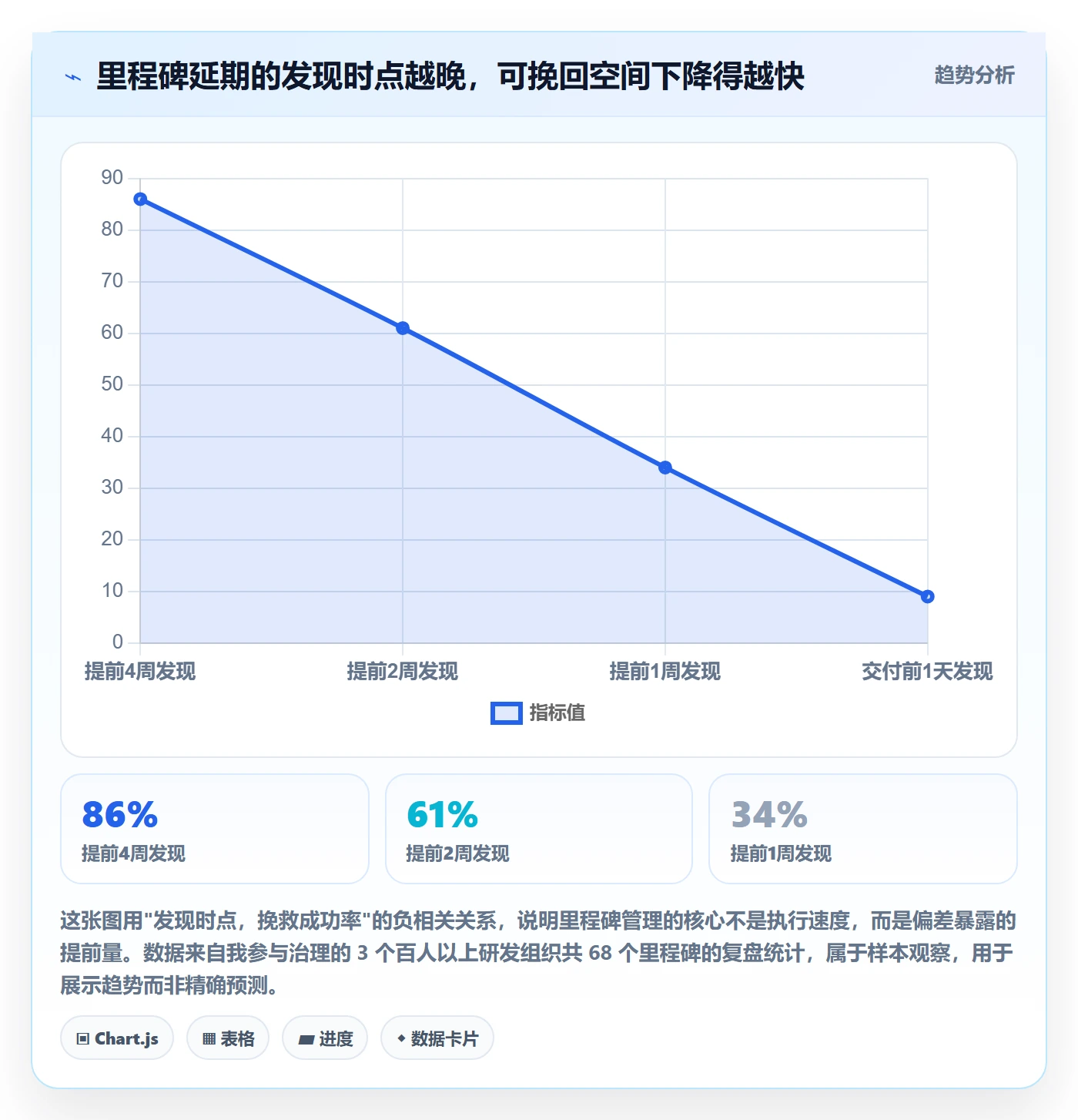 里程碑如何做好节点延期？项目经理协同管理与操作步骤
