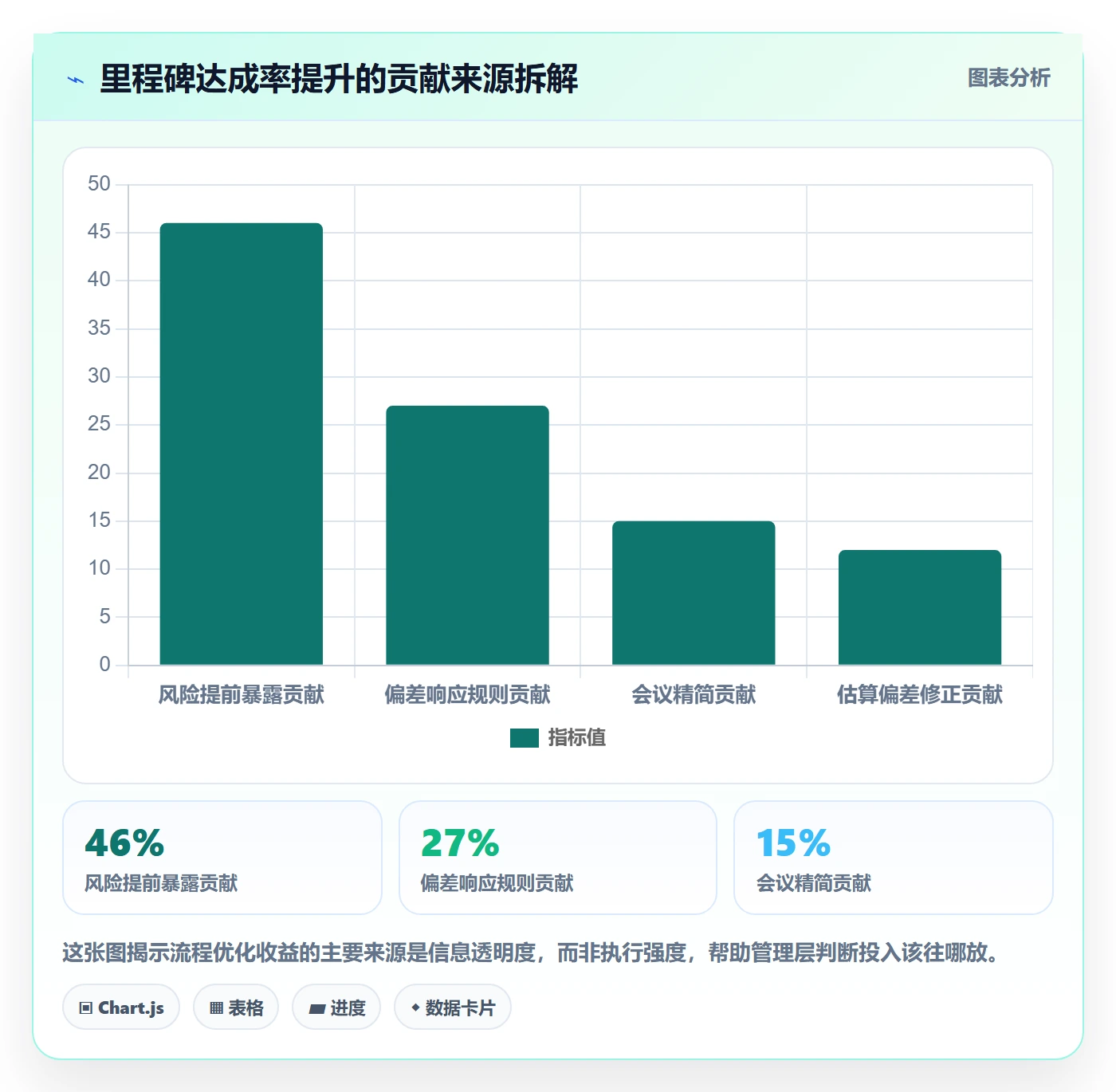 进度管理项目进度教程：管理层流程优化，避坑指南