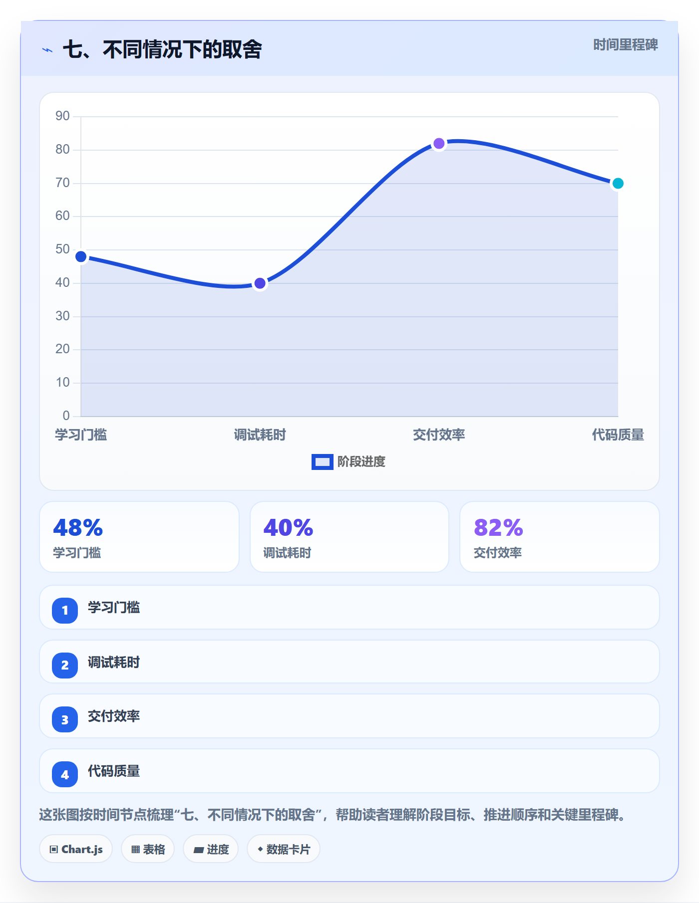 七、不同情况下的取舍