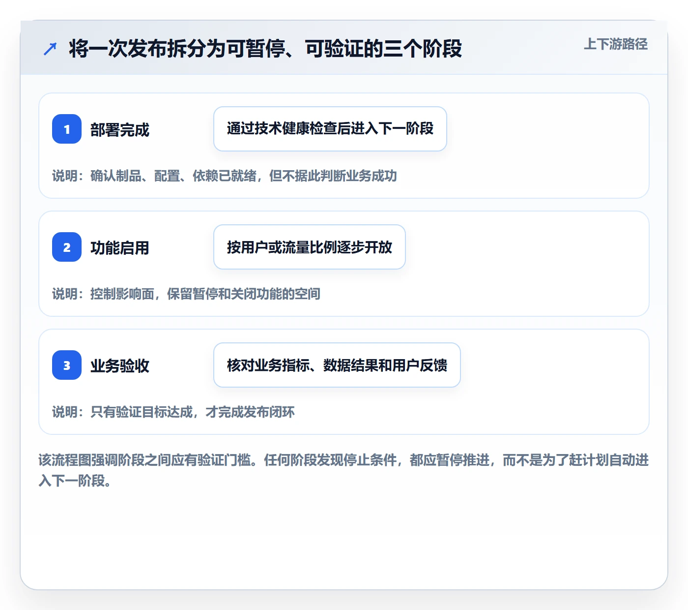 发布管理上线计划教程:研发团队制度设计,避坑指南