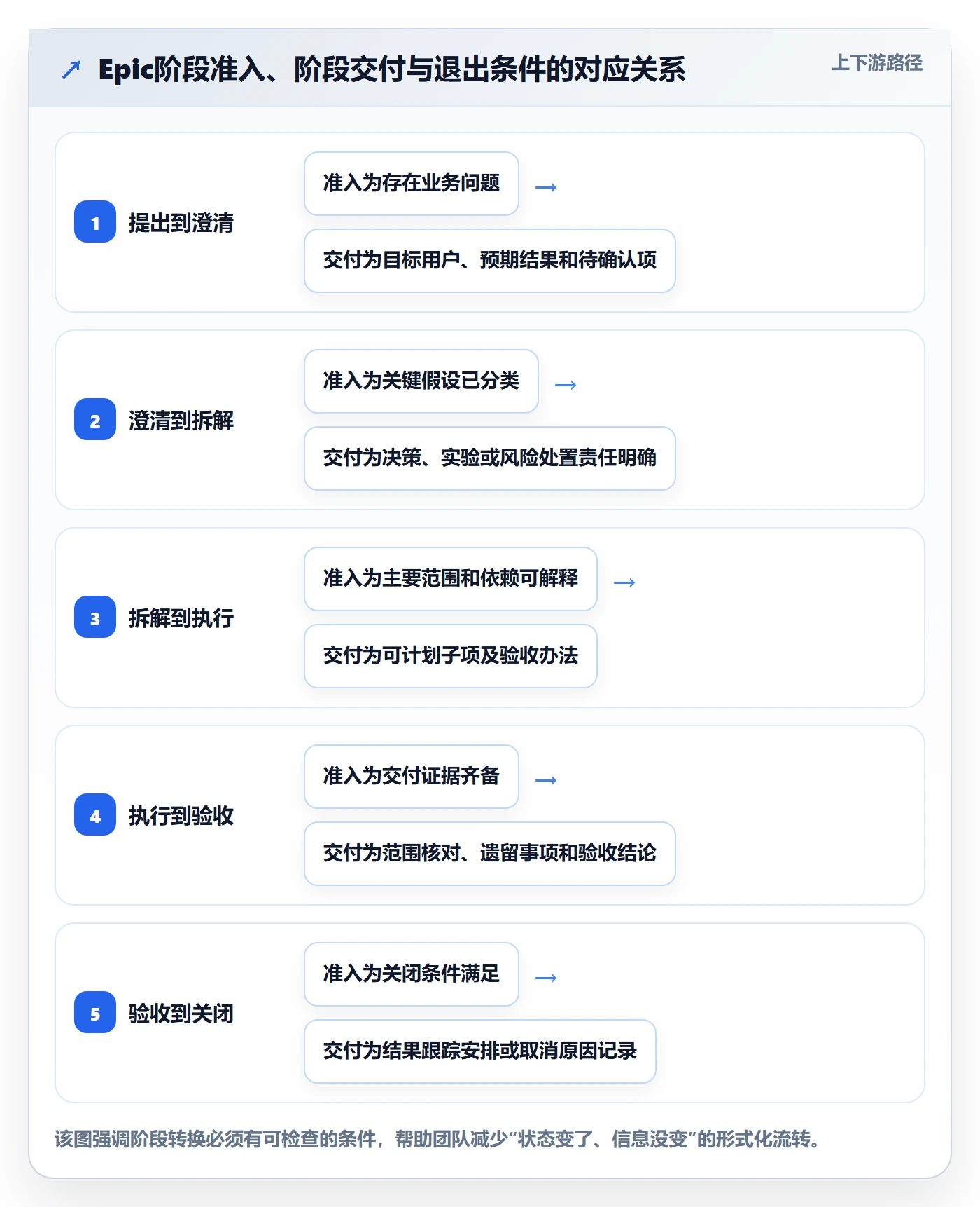 Epic流程与规范:项目经理敏捷项目流程优化关键指标