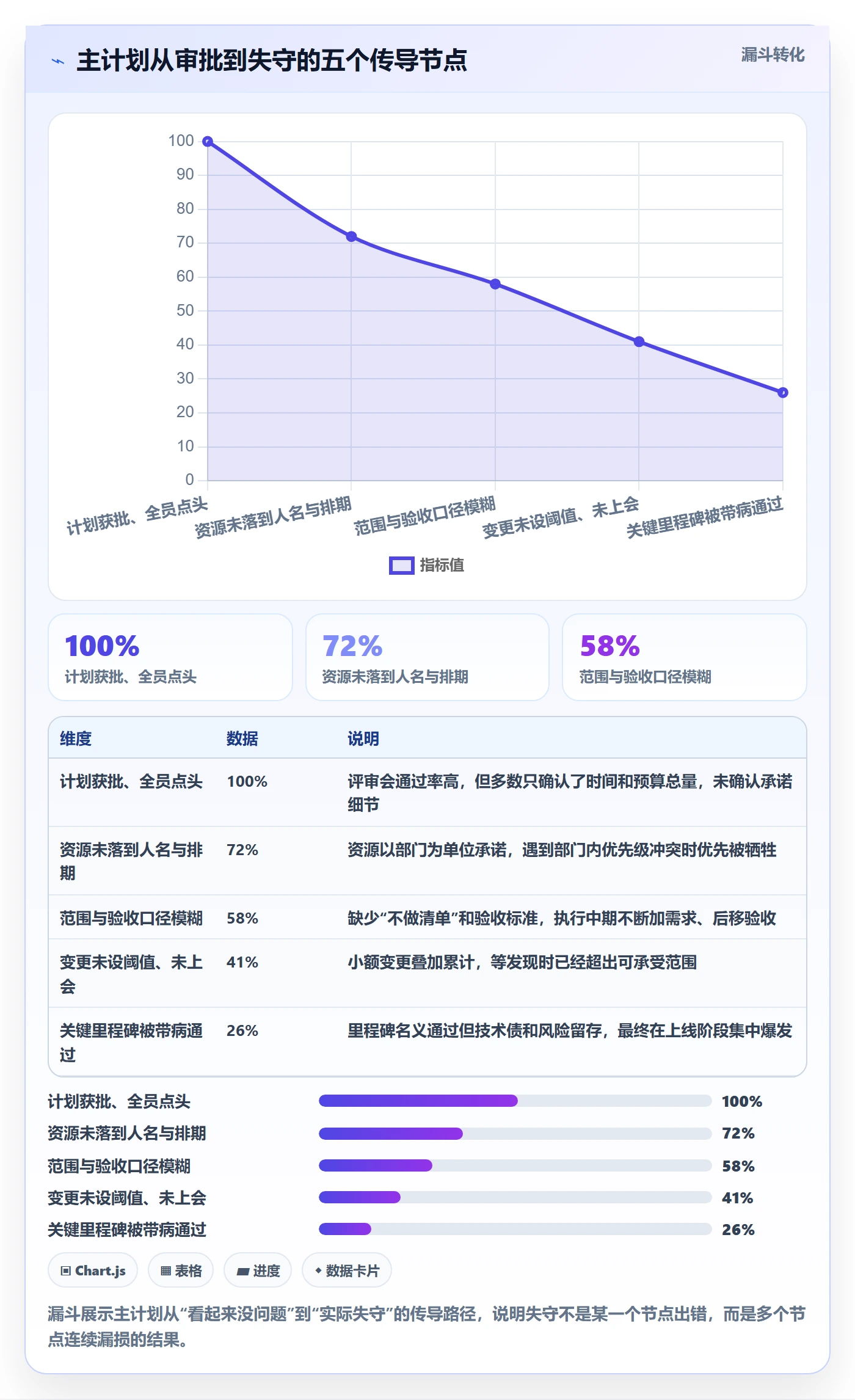 项目规划主计划教程:管理层最佳实践,避坑指南