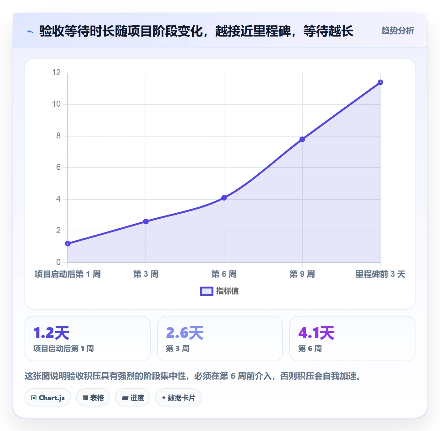 提交流程与规范:管理层任务验收协同管理关键指标