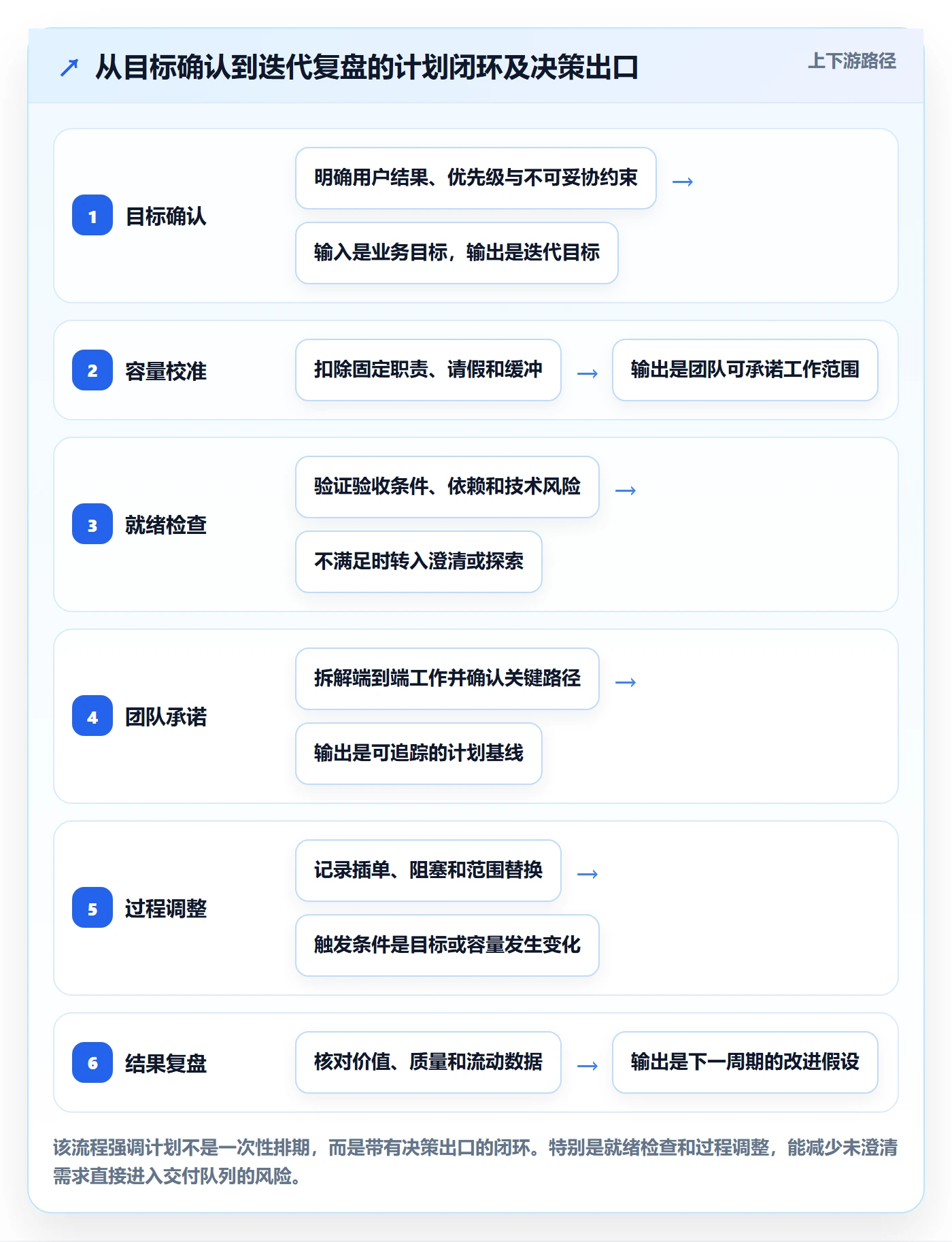 迭代计划流程与规范：研发团队迭代管理落地方案关键指标