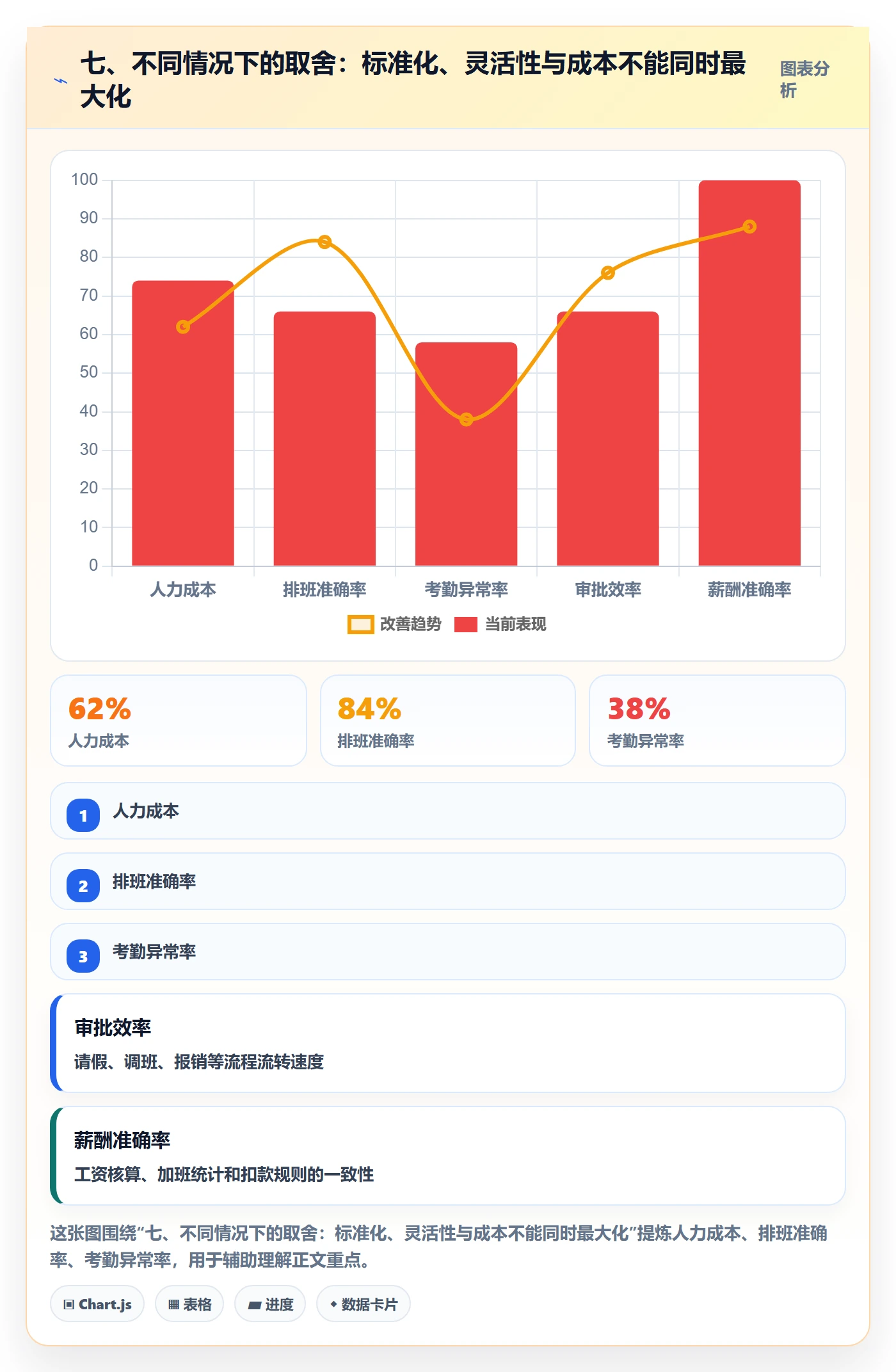 七、不同情况下的取舍:标准化、灵活性与成本不能同时最大化