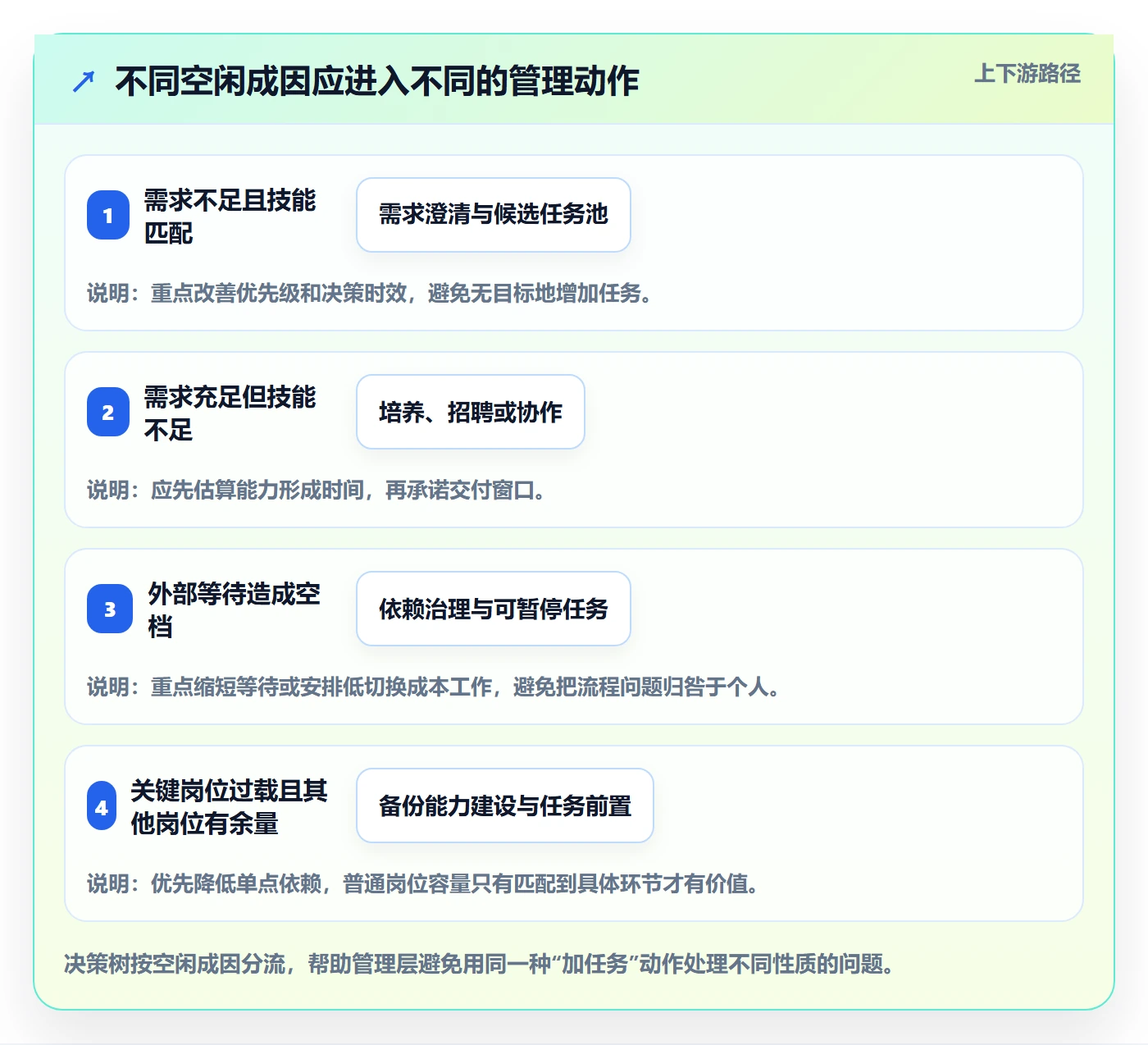 空闲资源落地方案：管理层开展资源负载的风险控制案例解析