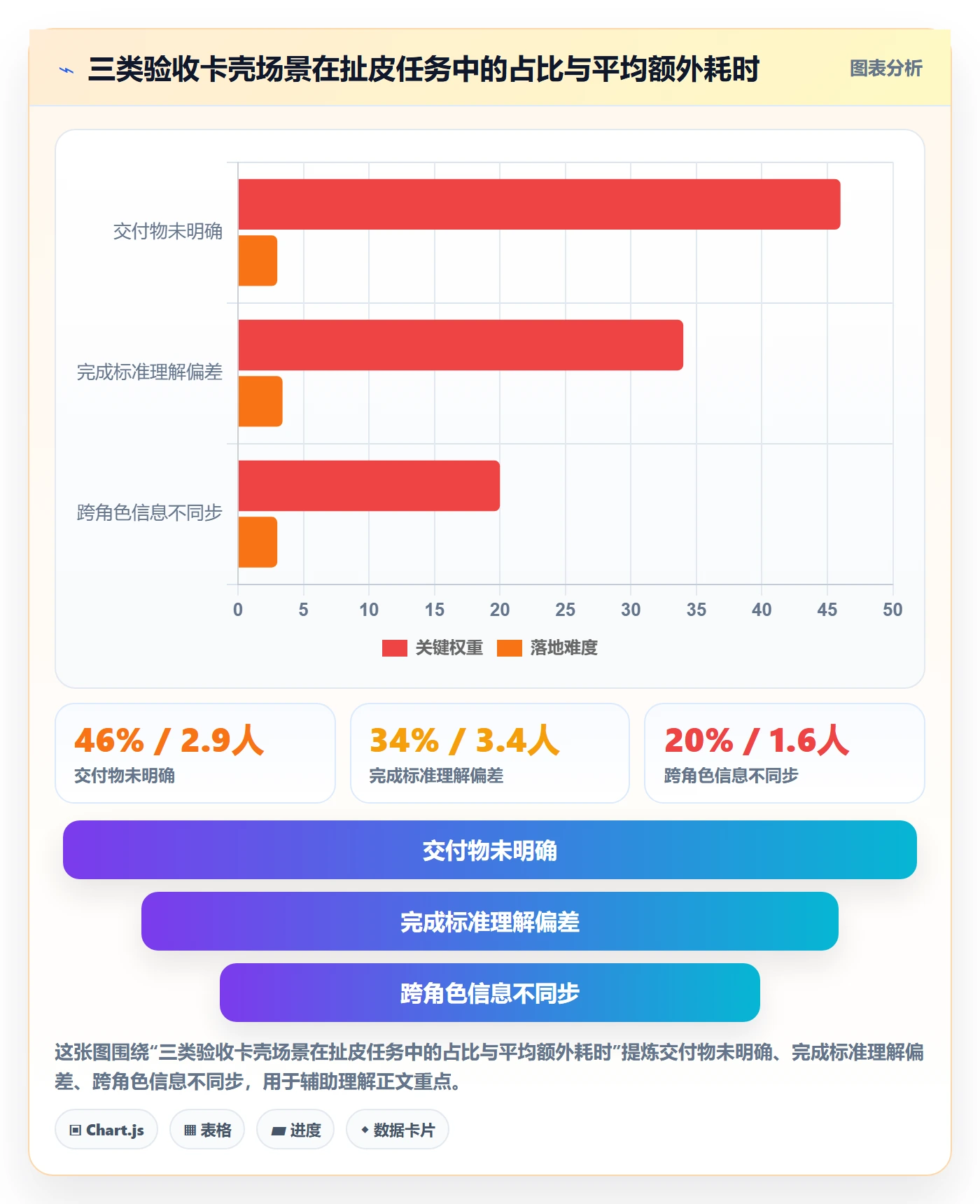 确认完成实操方法:项目经理提升任务验收效率的实操方法方法与模板