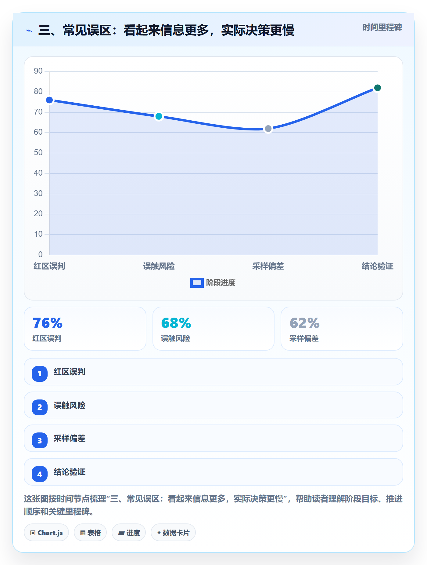 三、常见误区:看起来信息更多,实际决策更慢