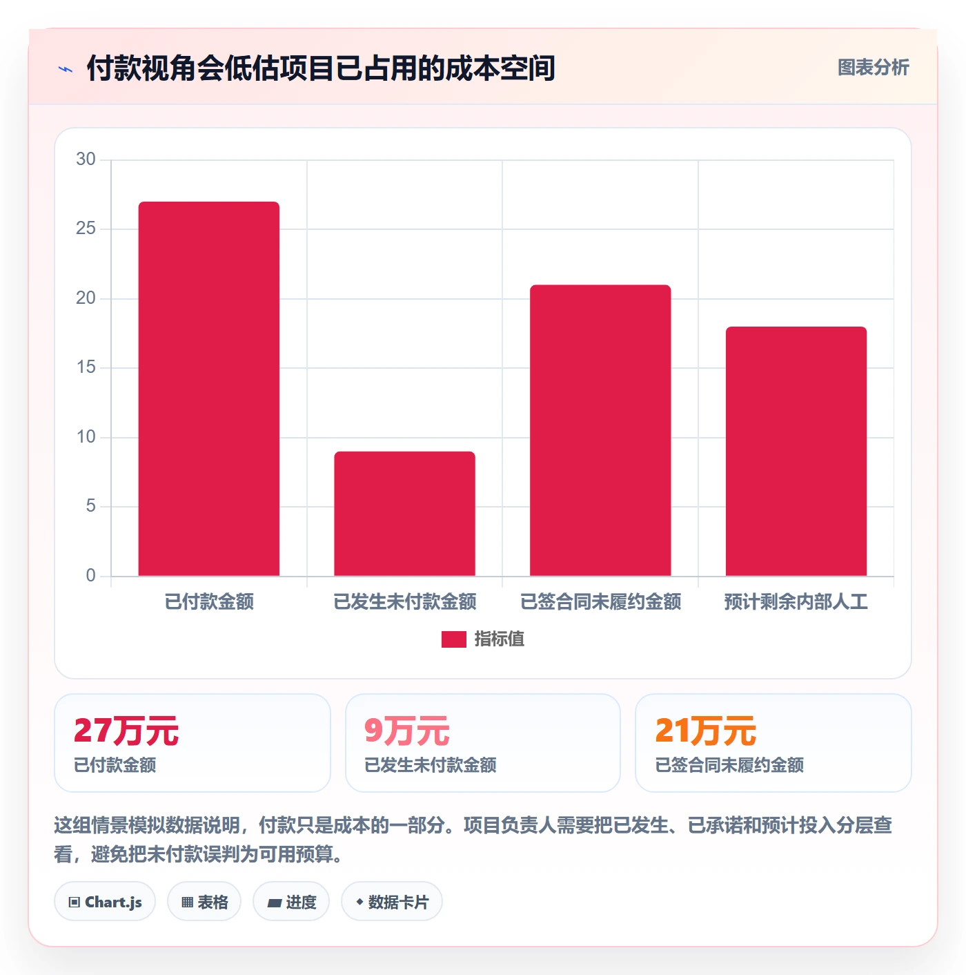 费用落地方案:项目负责人开展成本管理的入门指南案例解析