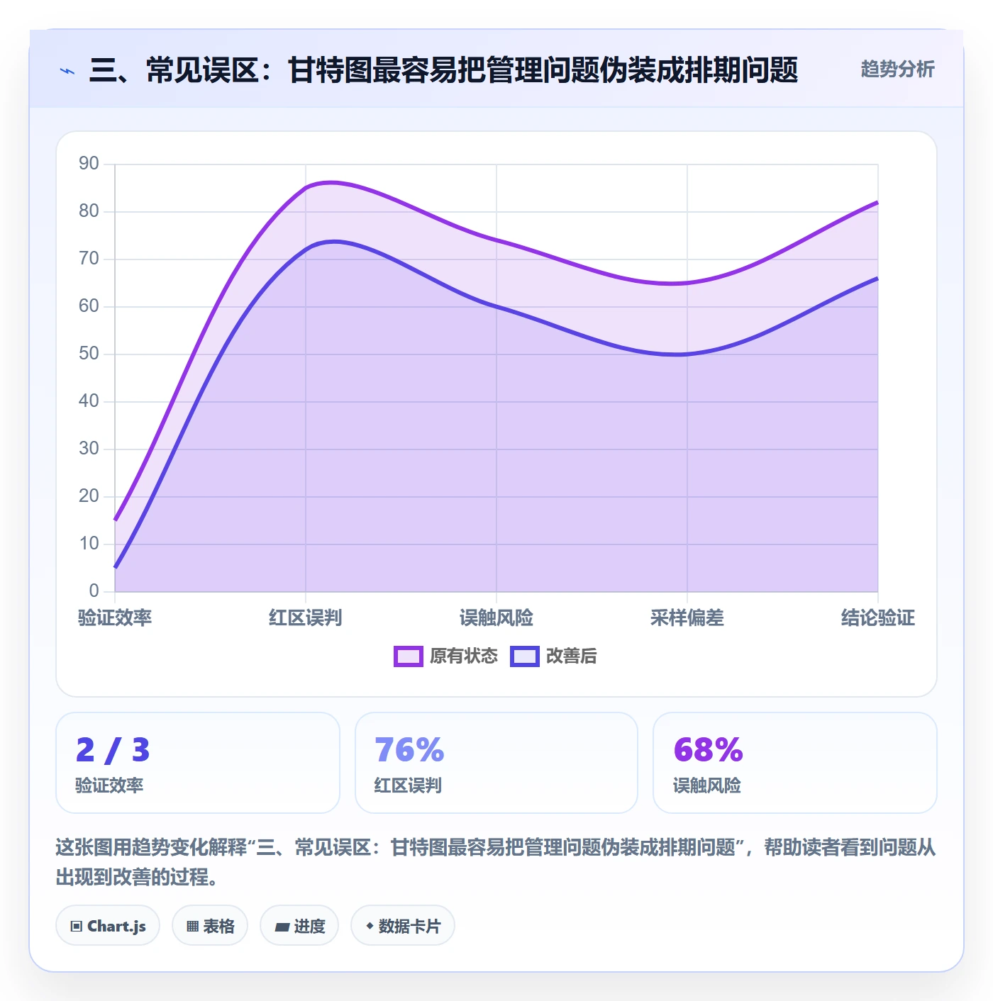 三、常见误区:甘特图最容易把管理问题伪装成排期问题