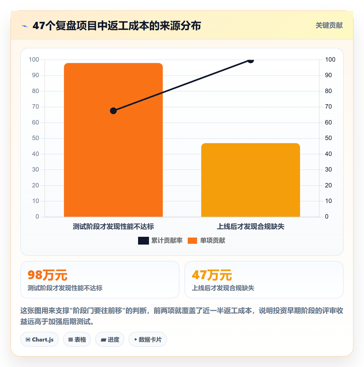 阶段最佳实践：管理层项目阶段最佳实践，常见问题