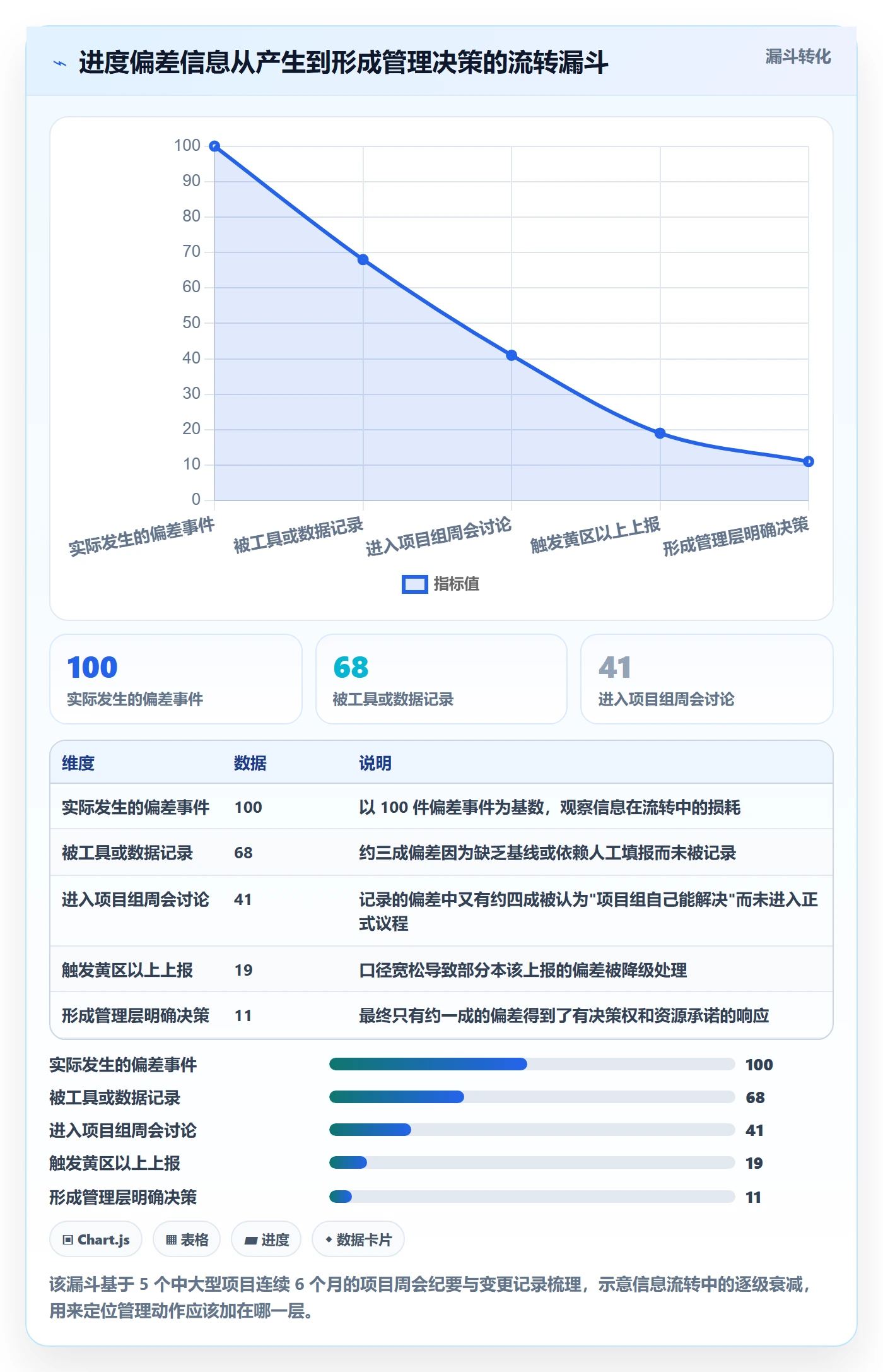 进度管理如何做好进度偏差？管理层协同管理与操作步骤