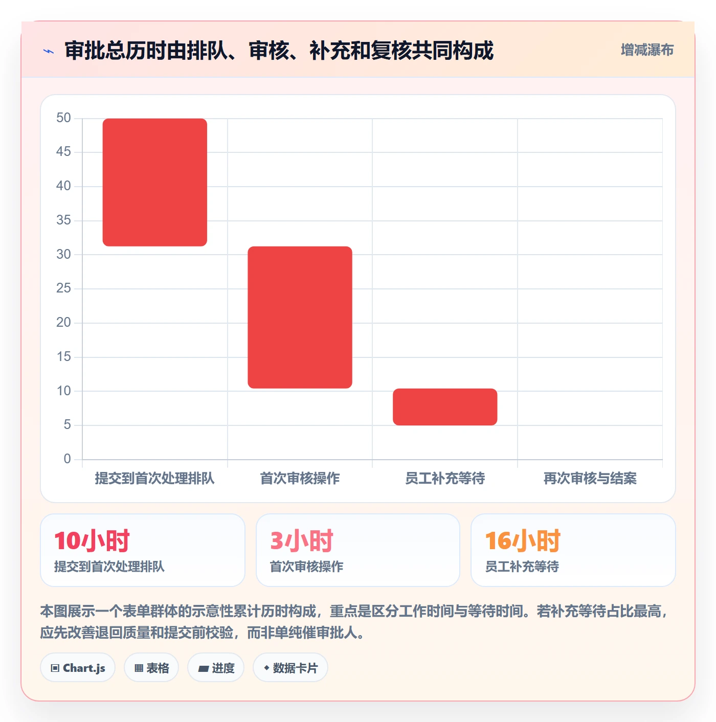 审批实操方法:项目负责人提升工时表效率的流程优化方法与模板