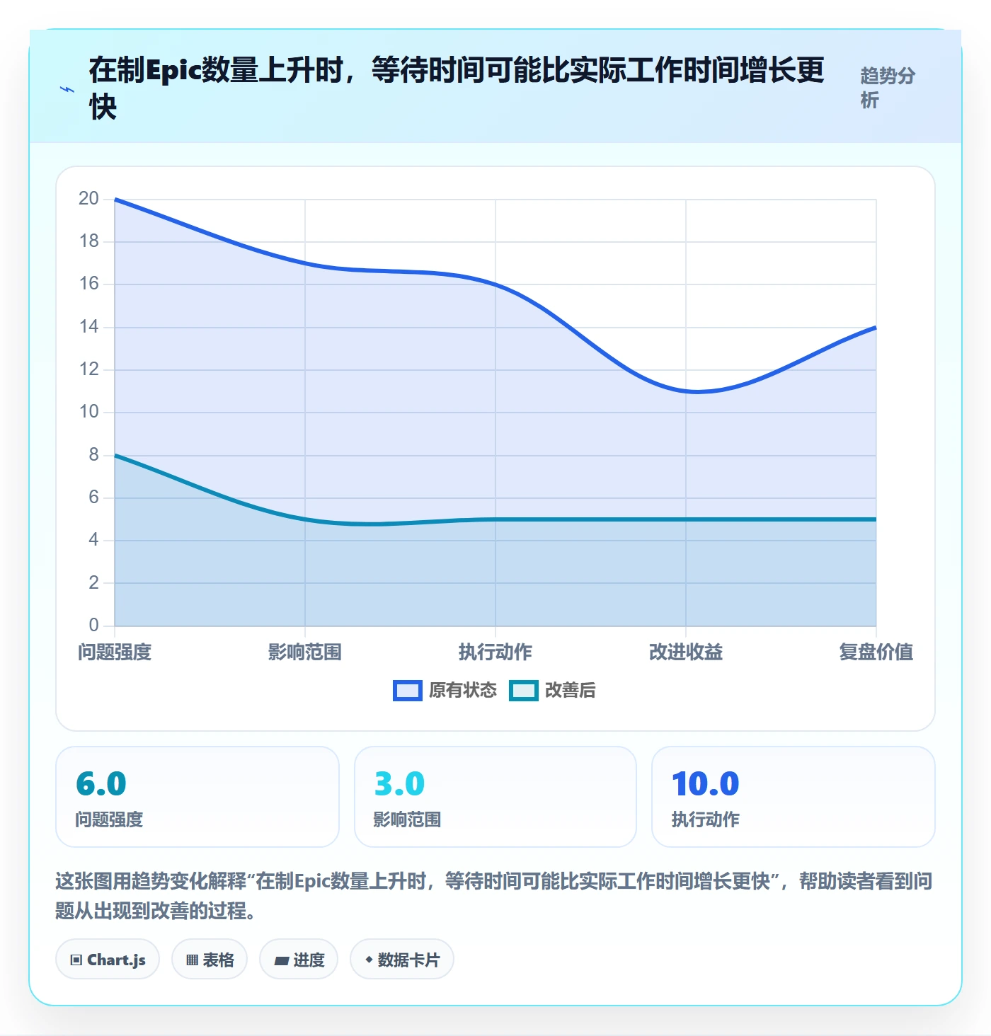 Epic流程与规范:管理层敏捷项目协同管理关键指标