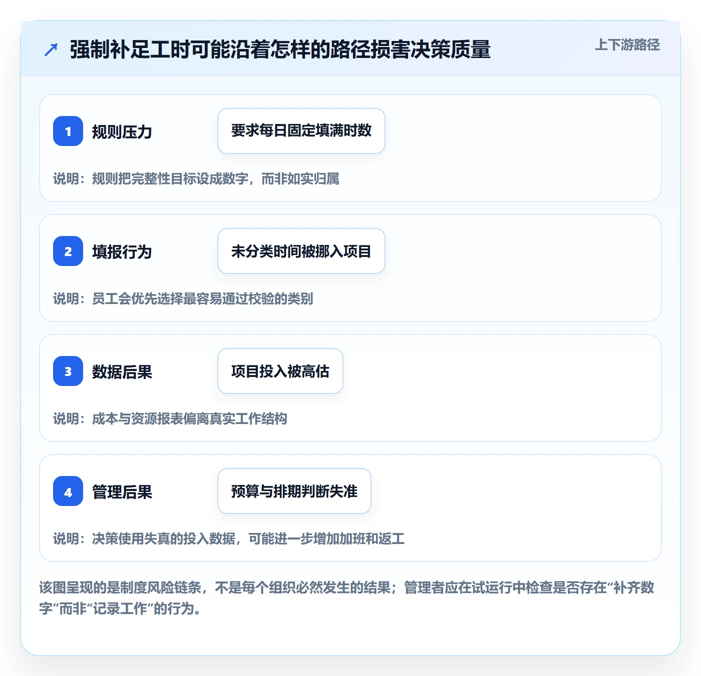 工时管理工时统计教程:管理层制度设计,避坑指南