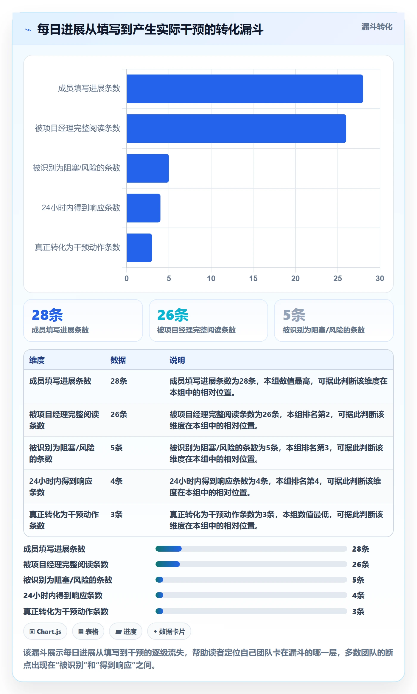 每日进展怎么做？实施团队协同管理：进度跟踪从0到1