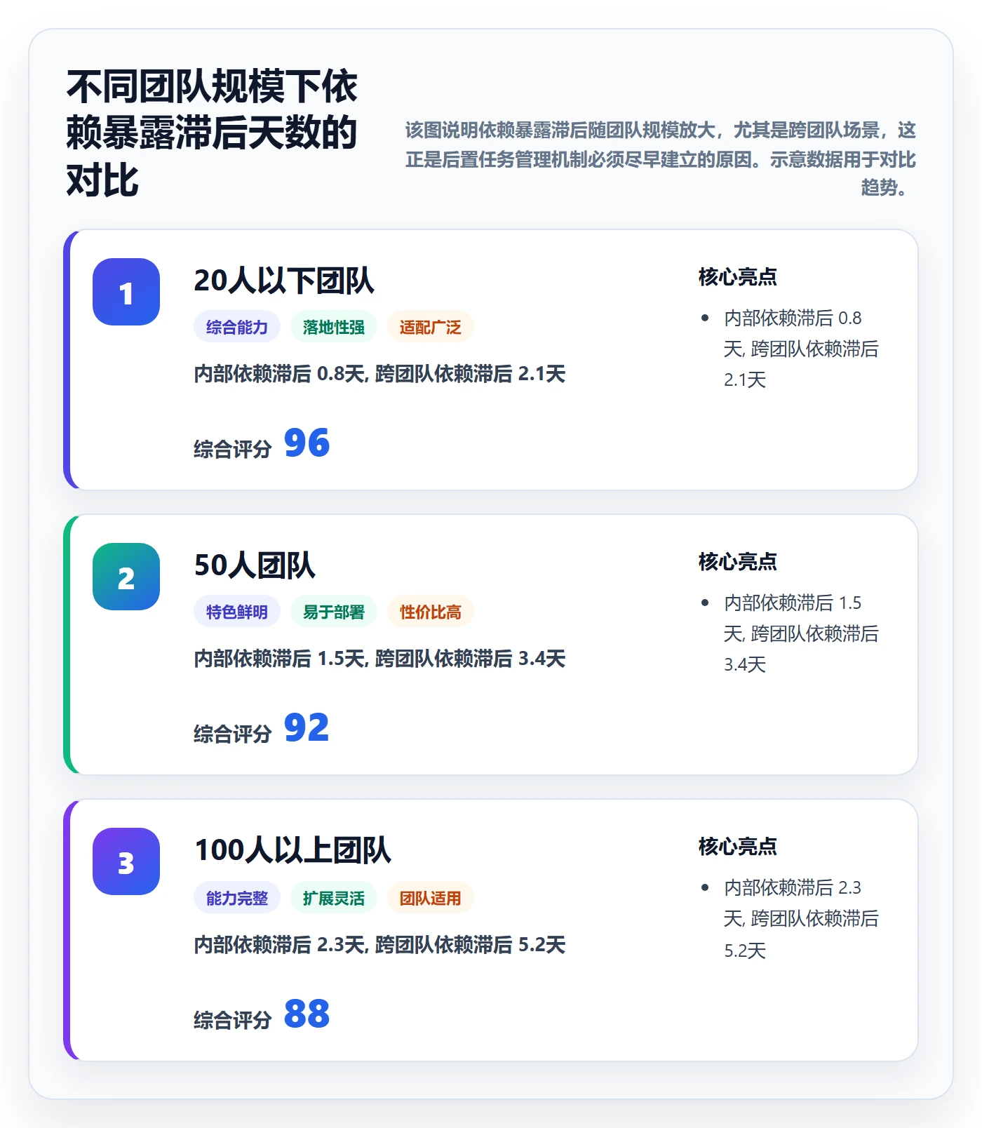 后置任务管理方法大全:研发团队任务依赖协同管理落地清单
