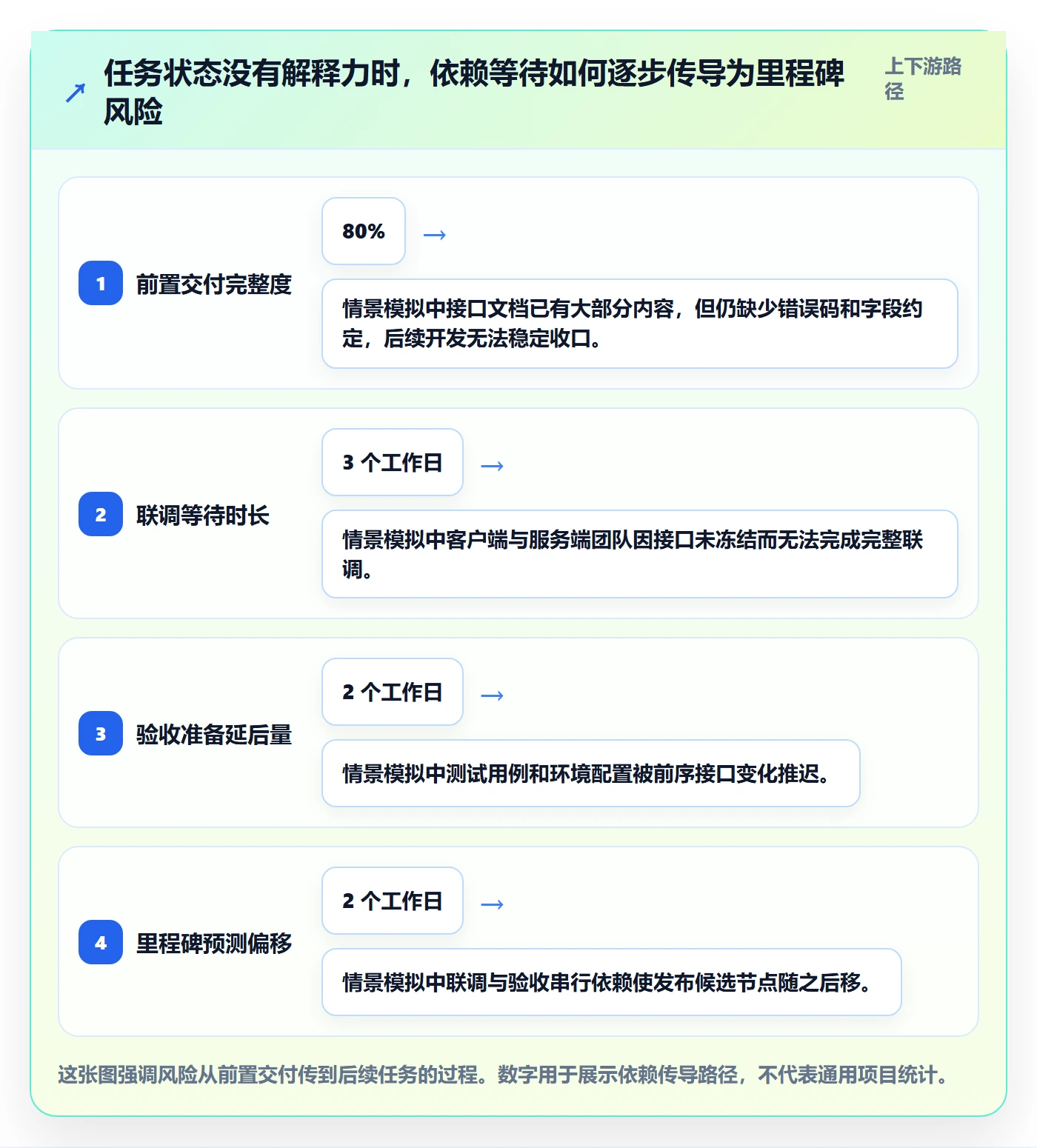 任务条流程与规范:产品经理甘特图数据分析关键指标