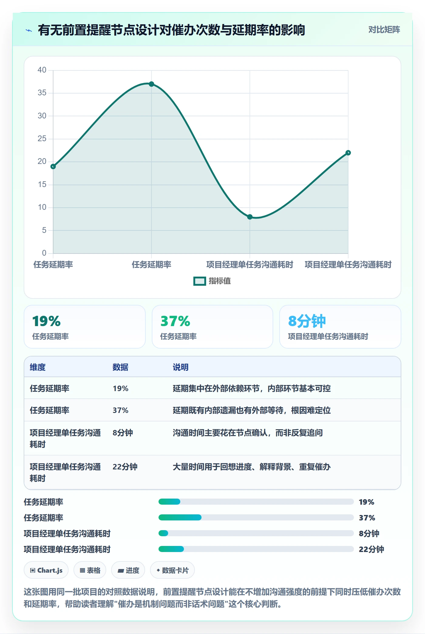 催办实操方法：项目经理提升任务提醒效率的协同管理方法与模板