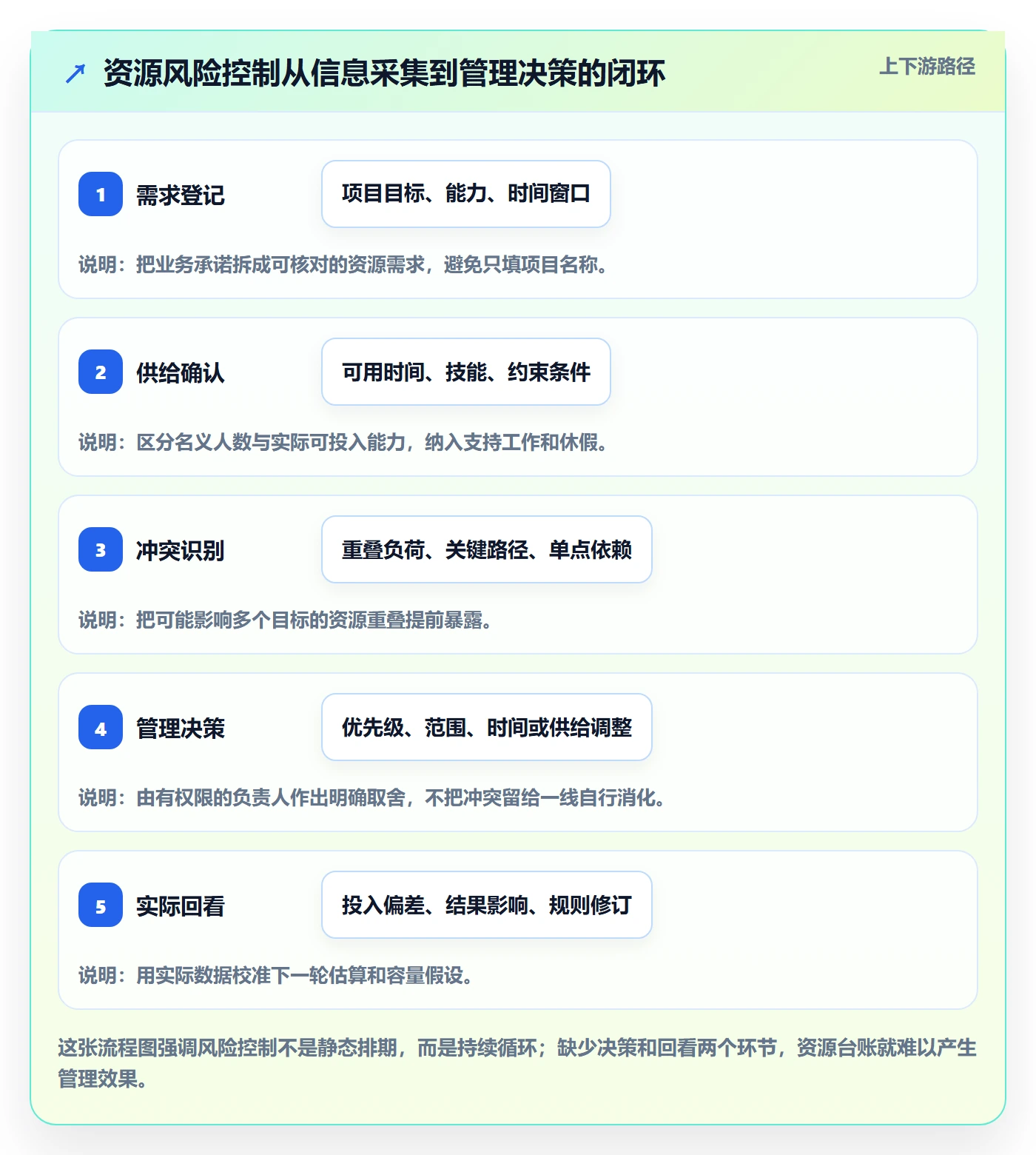 团队怎么做？企业管理者风险控制：资源管理从0到1