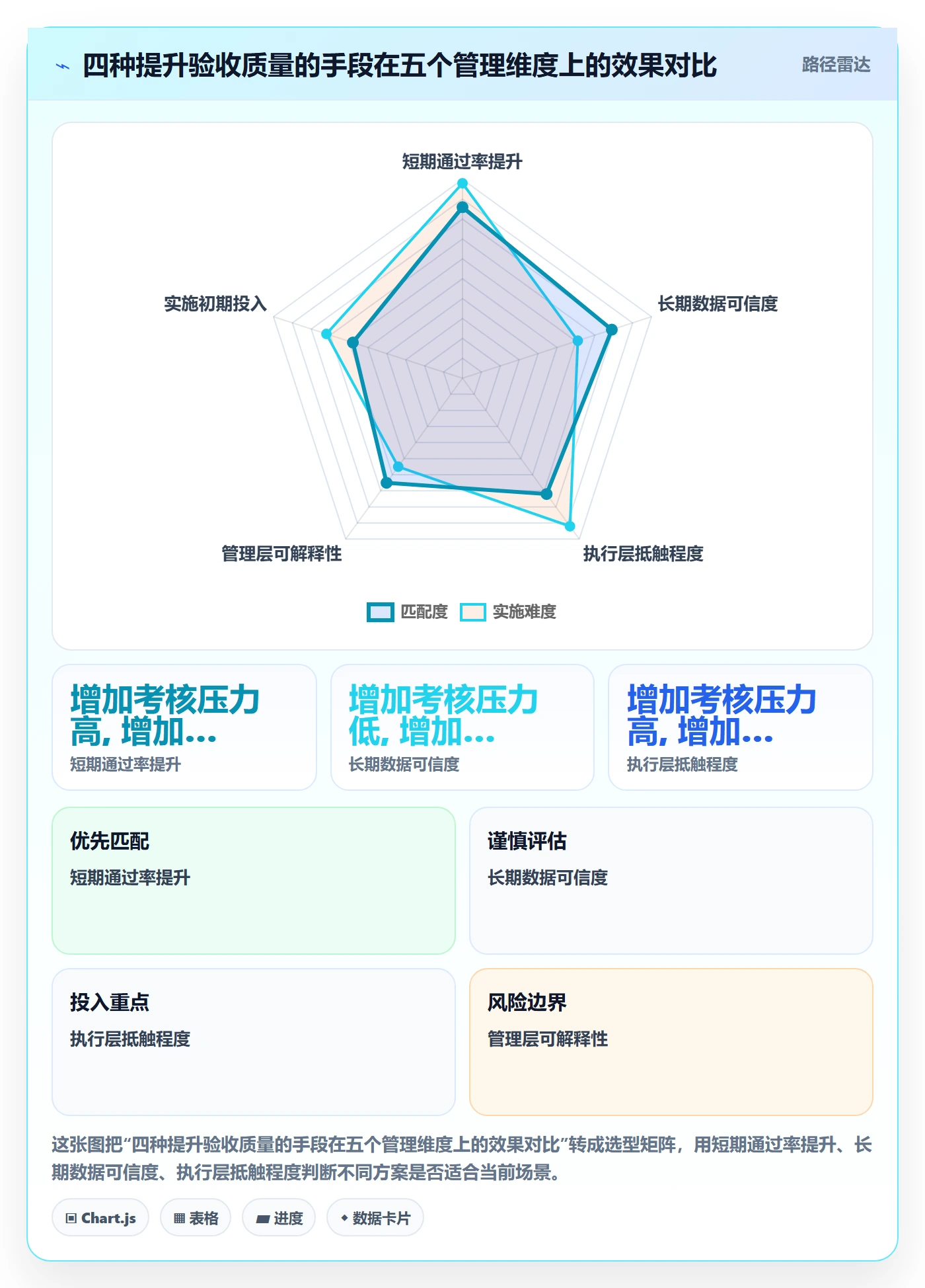 任务验收验收全流程:管理层数据分析与一文讲清