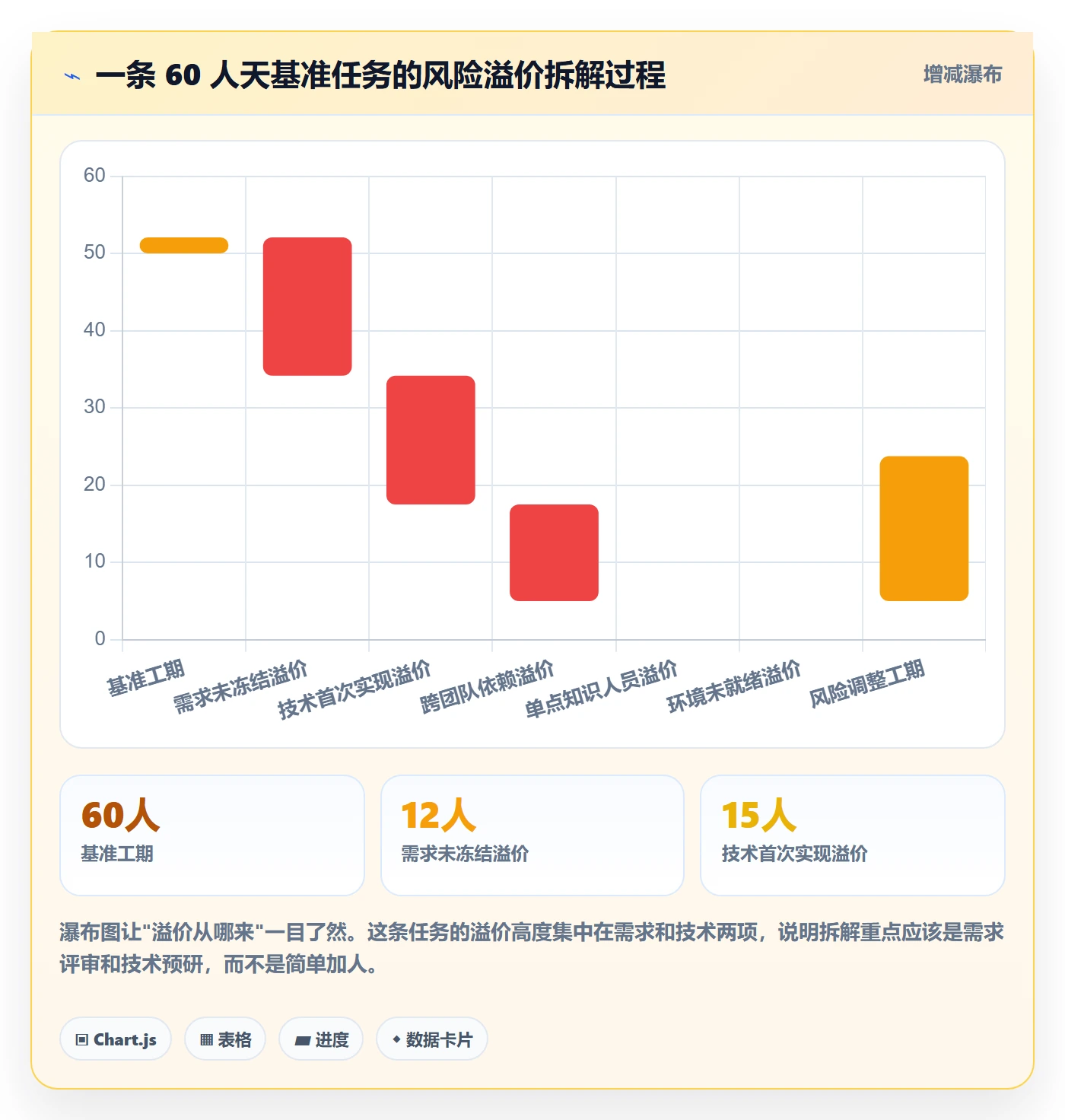 预计工期最佳实践:项目经理任务属性风险控制,常见问题