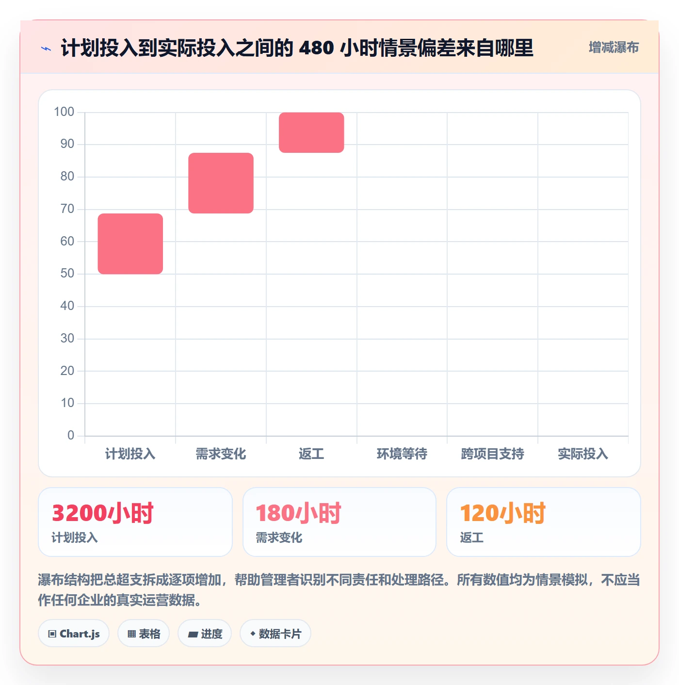 任务工时怎么做?管理层风险控制:工时表从0到1