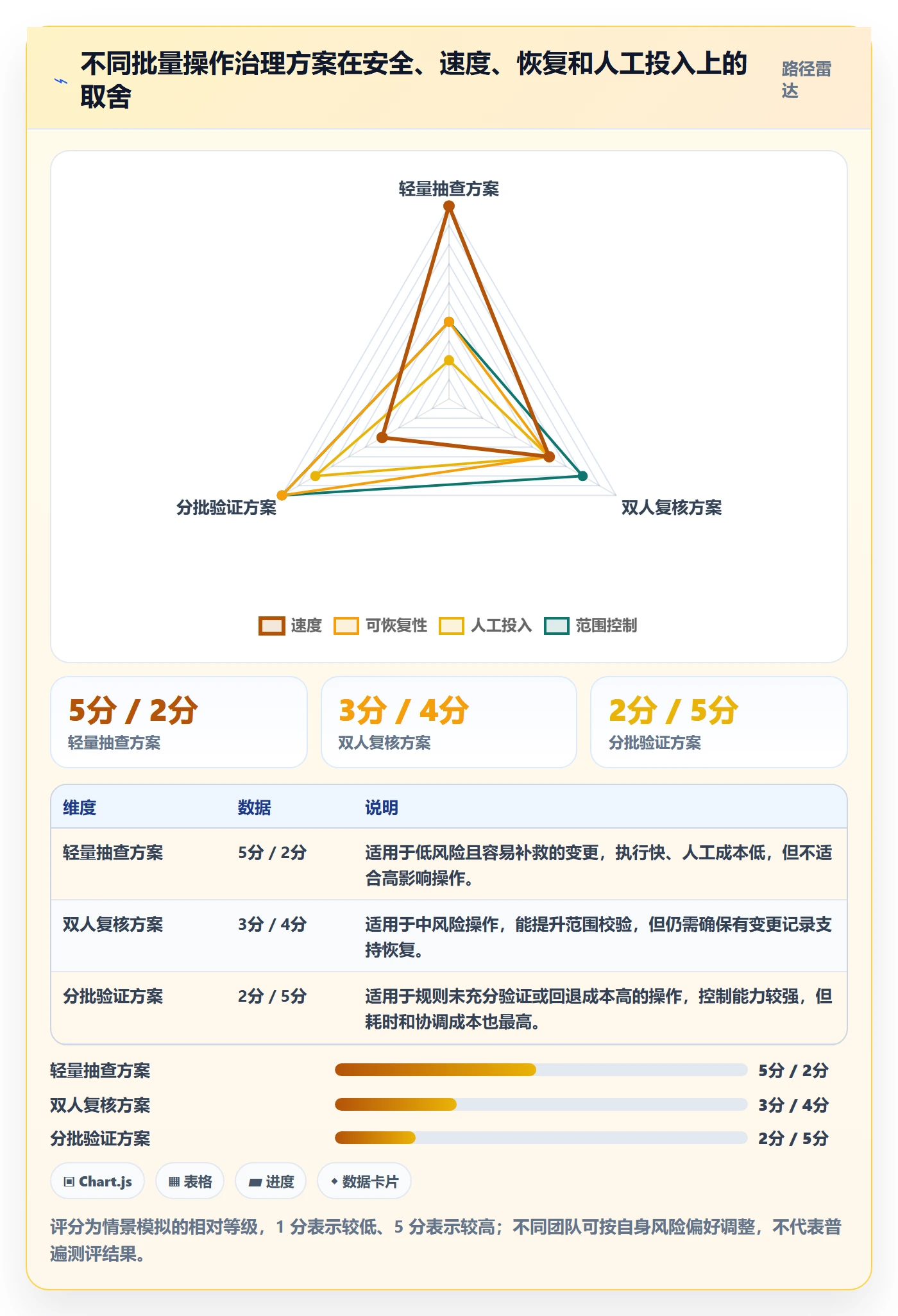 批量操作流程与规范:研发团队列表视图数据分析关键指标