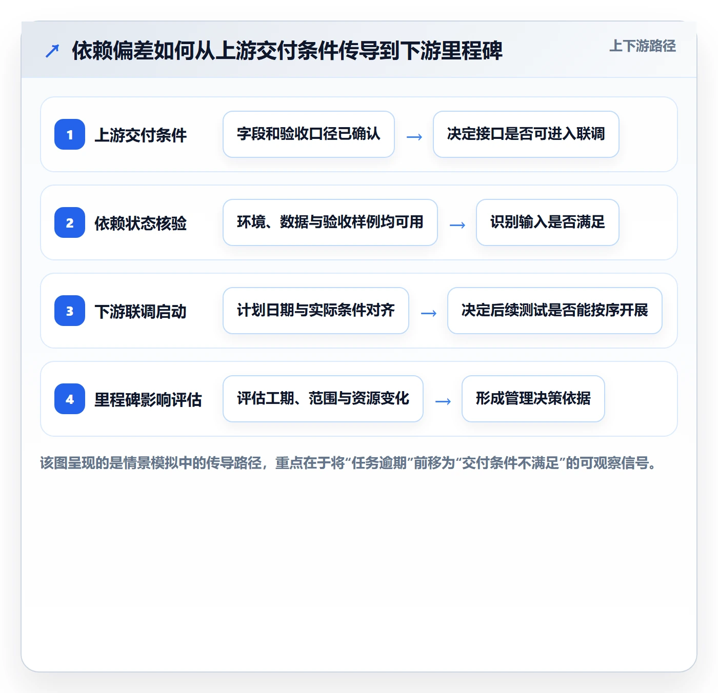 依赖关系管理方法大全:企业管理者甘特图风险控制落地清单