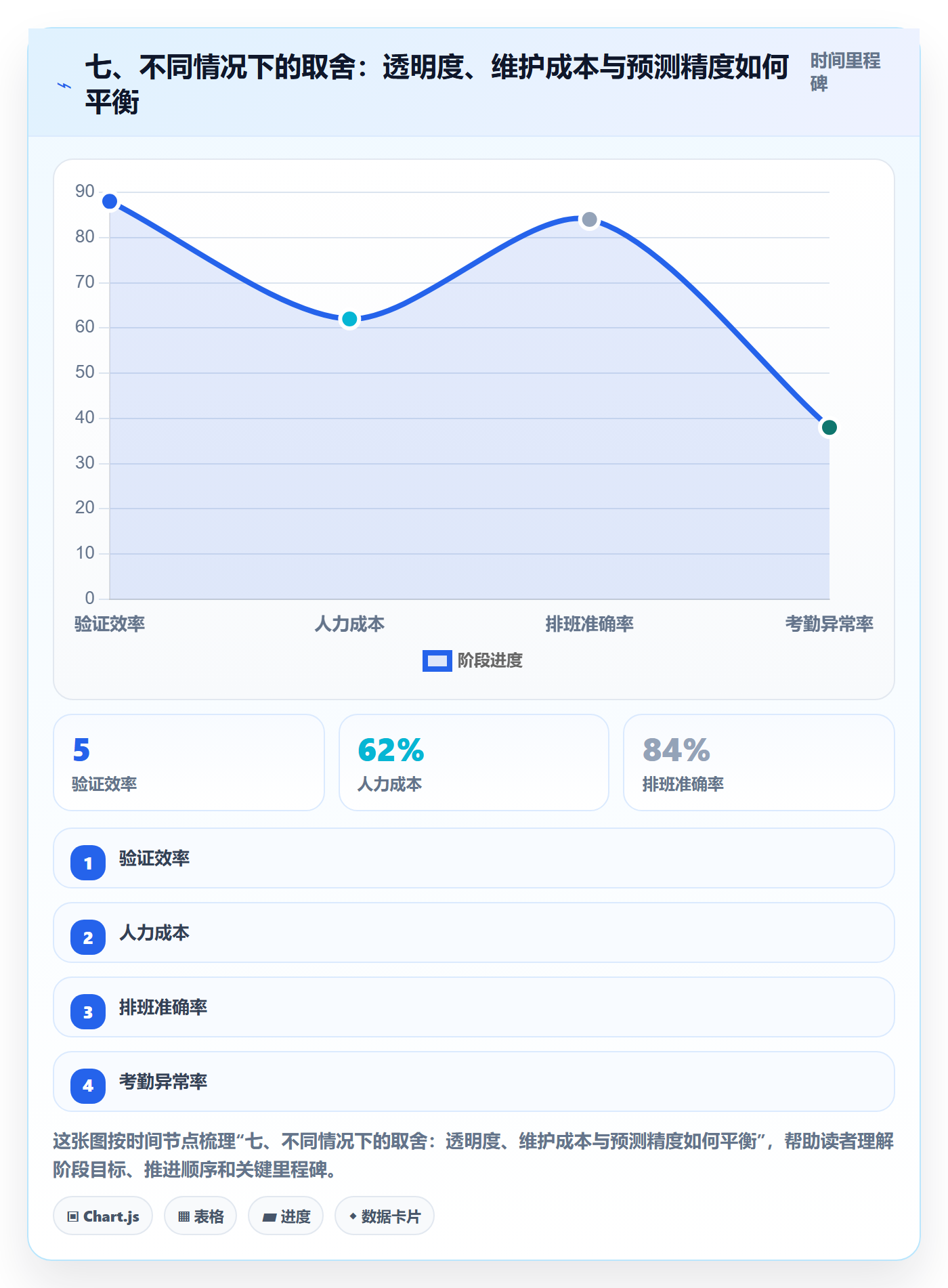 七、不同情况下的取舍:透明度、维护成本与预测精度如何平衡