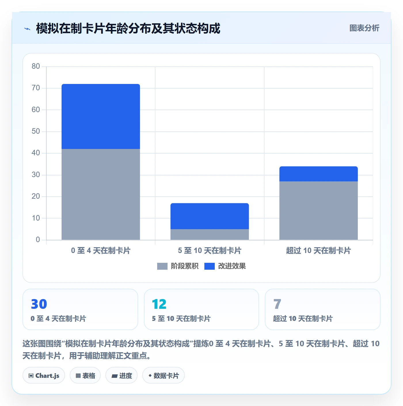 卡片实操方法:研发团队提升看板效率的数据分析方法与模板