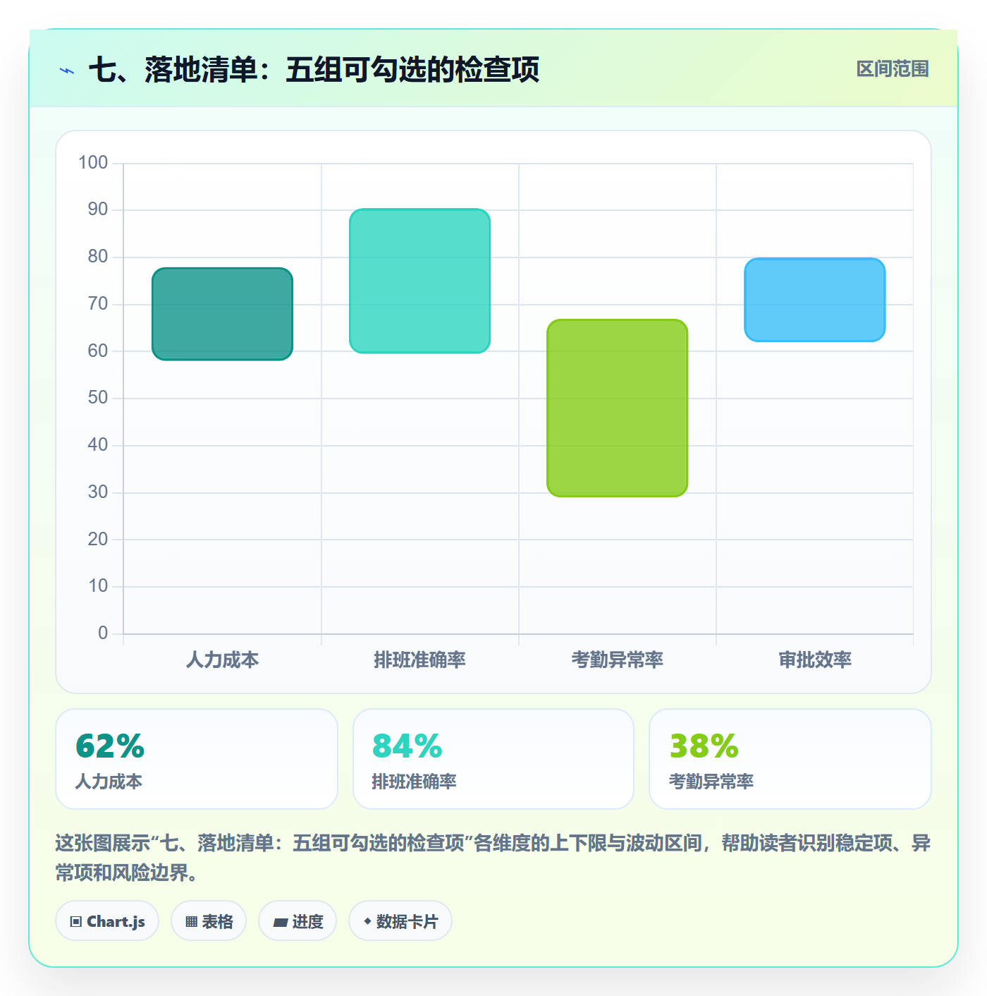七、落地清单：五组可勾选的检查项