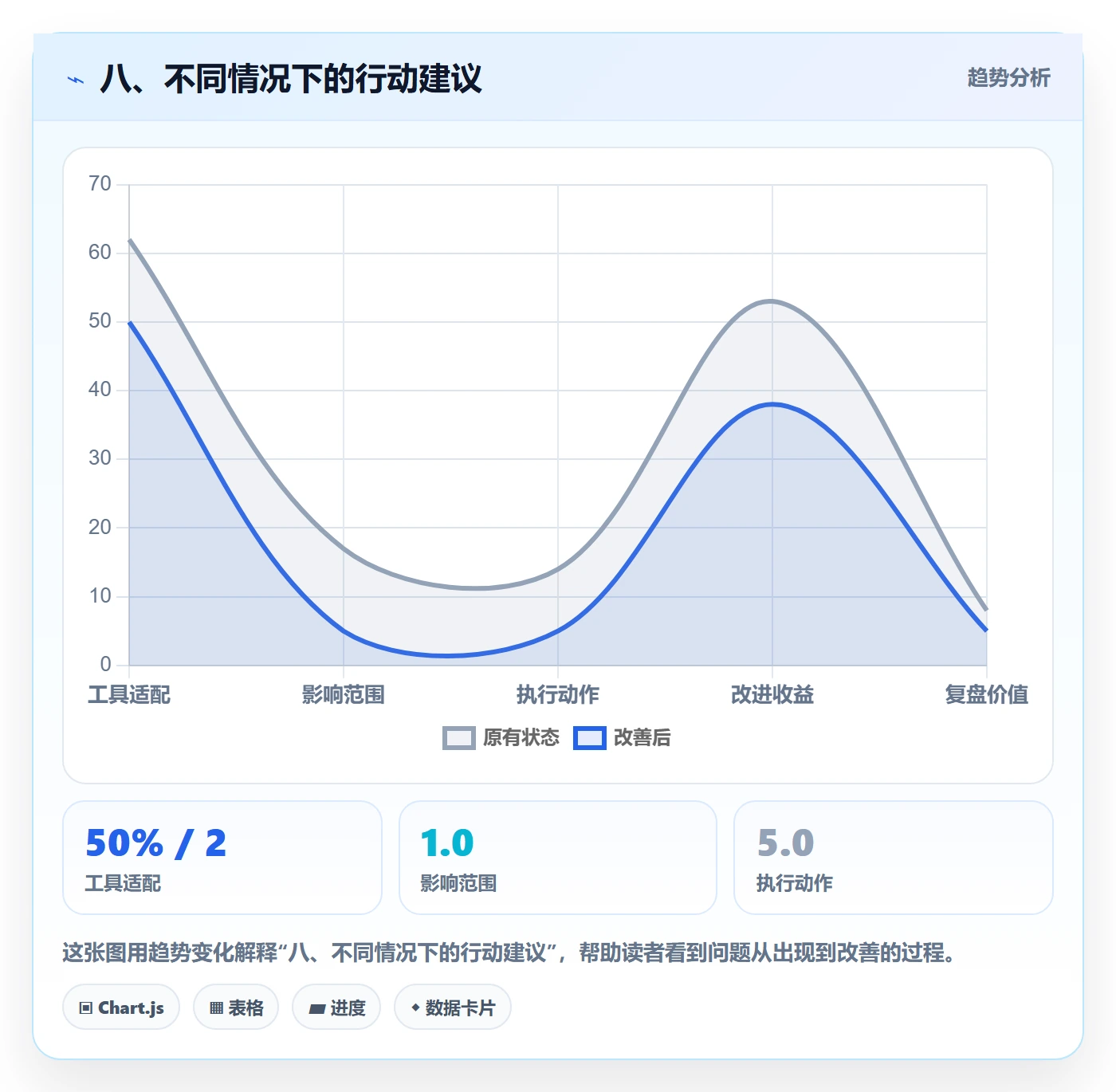 八、不同情况下的行动建议