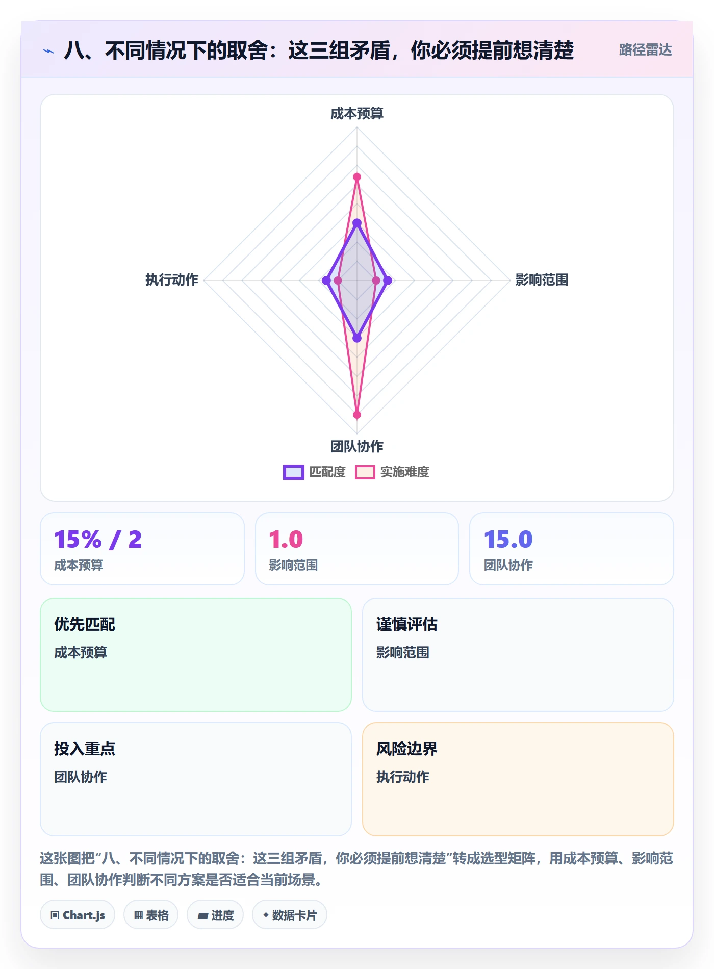 八、不同情况下的取舍:这三组矛盾,你必须提前想清楚