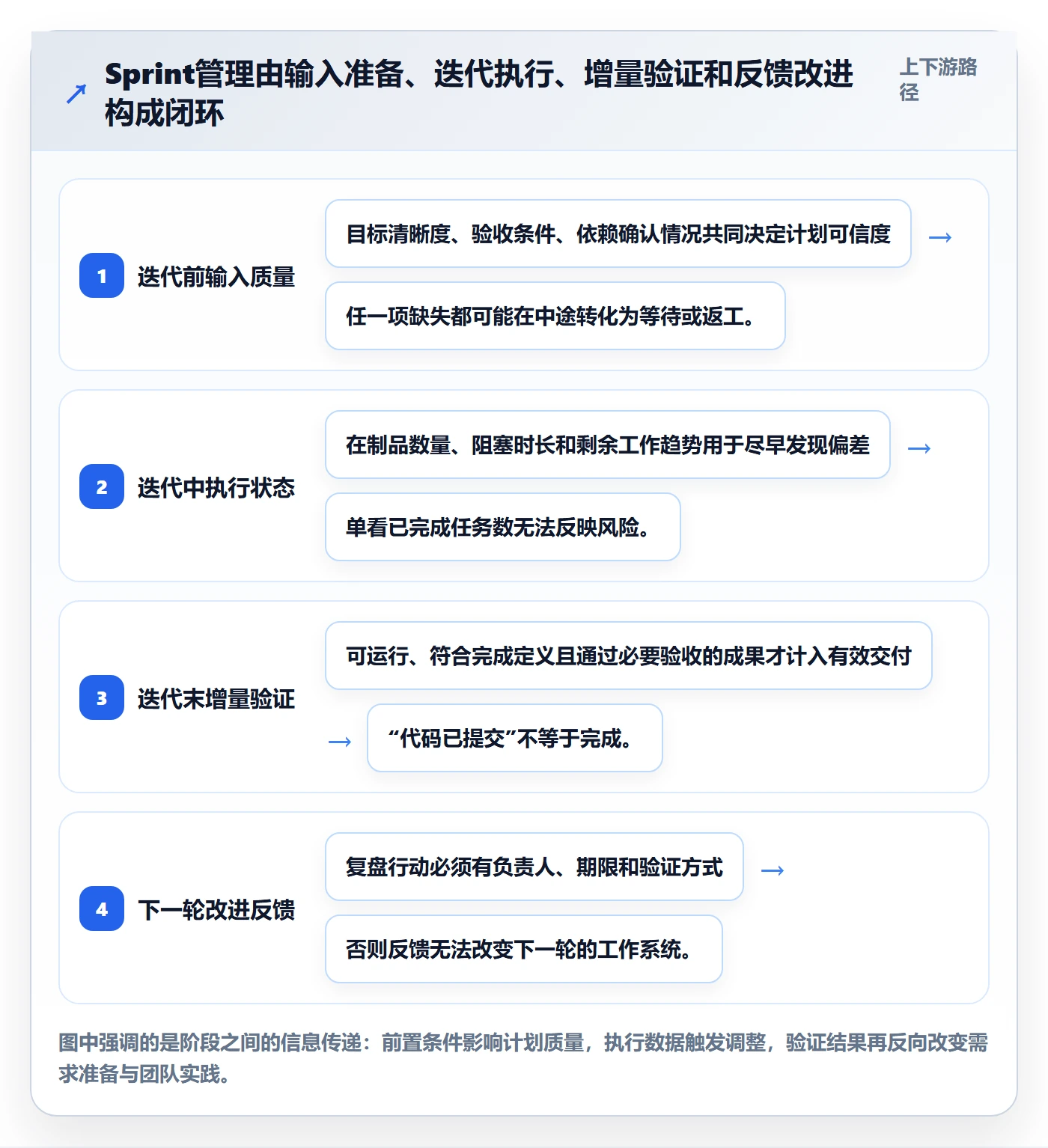 Sprint管理指南：项目经理如何做好迭代管理，效率提升全流程