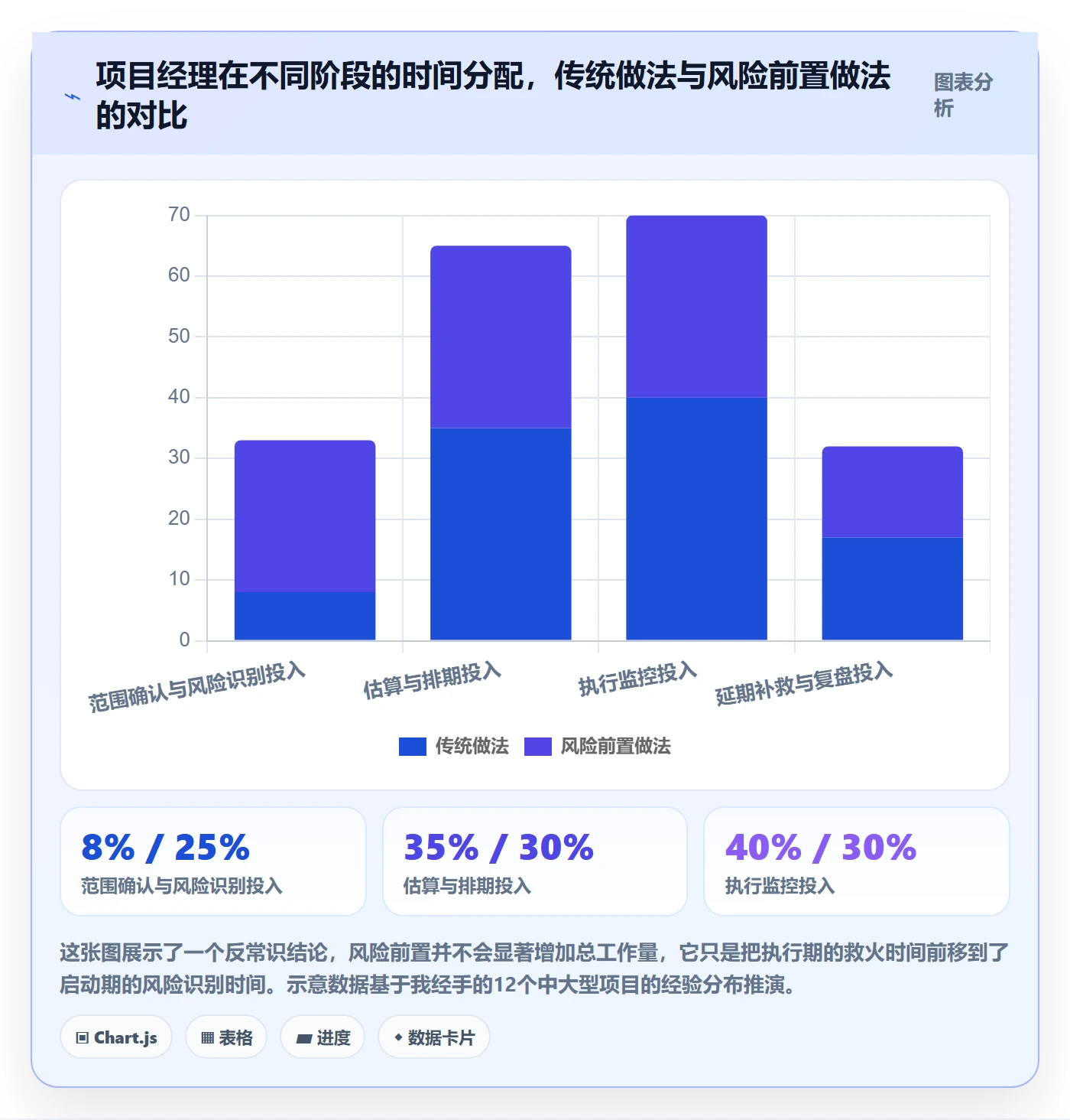 计划进度怎么做？项目经理风险控制：进度管理从0到1