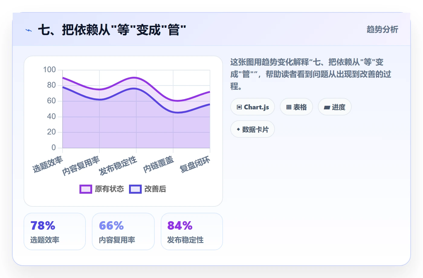 七、把依赖从"等"变成"管"
