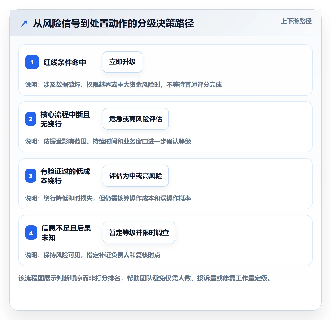严重程度流程与规范：企业管理者Bug / 缺陷最佳实践关键指标