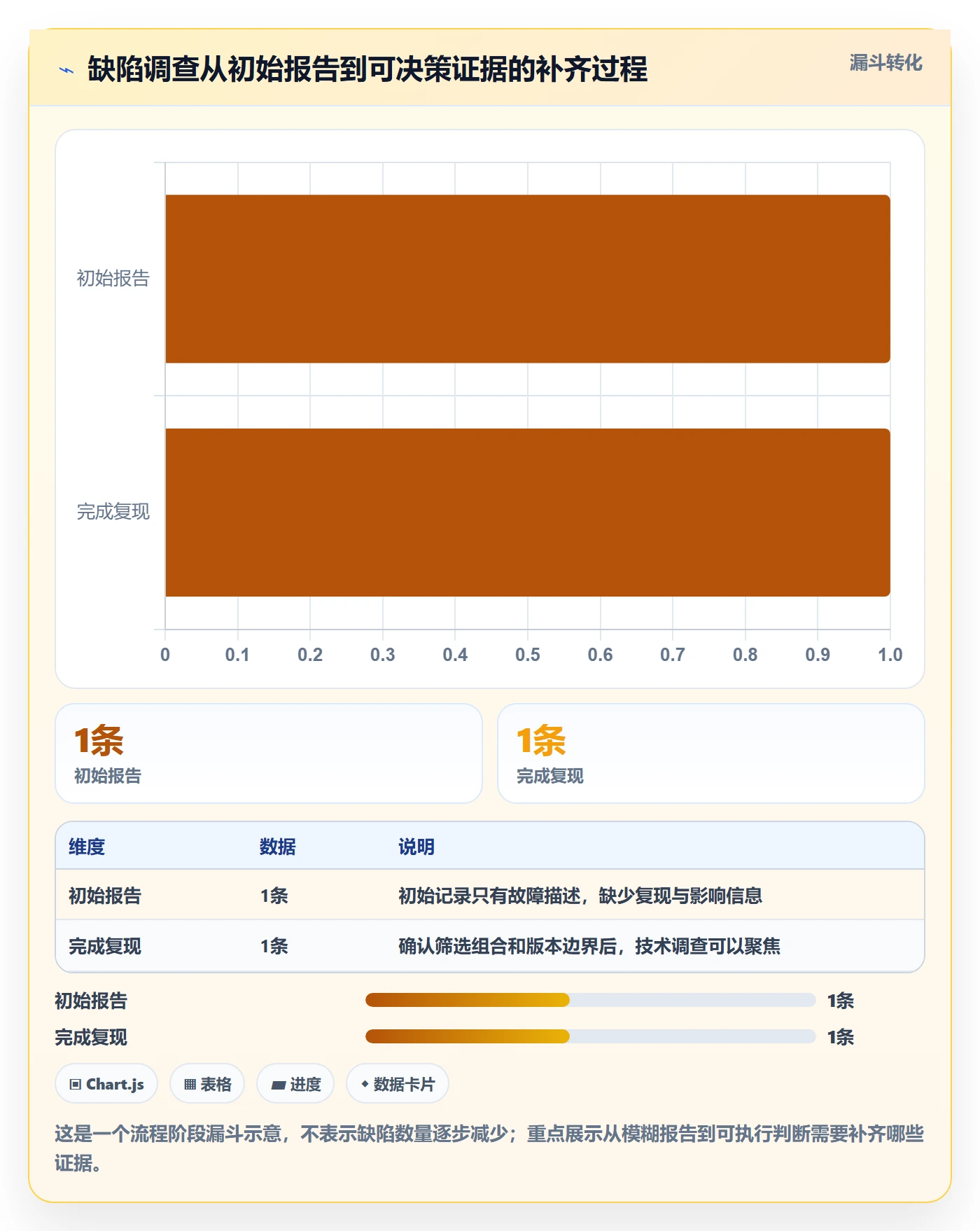 严重程度落地方案:管理层开展Bug / 缺陷的入门指南案例解析