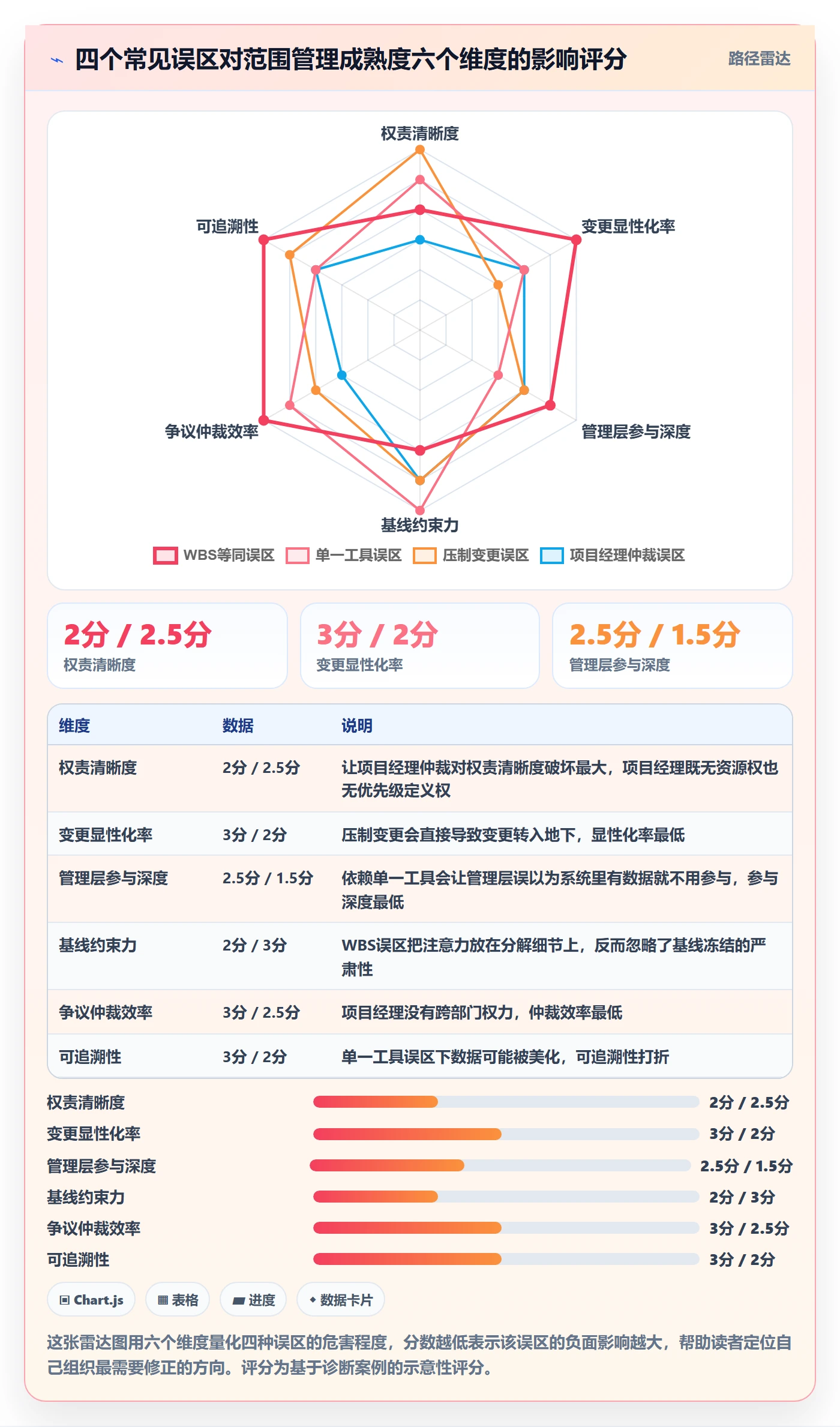Scope落地方案:管理层开展项目范围的协同管理案例解析