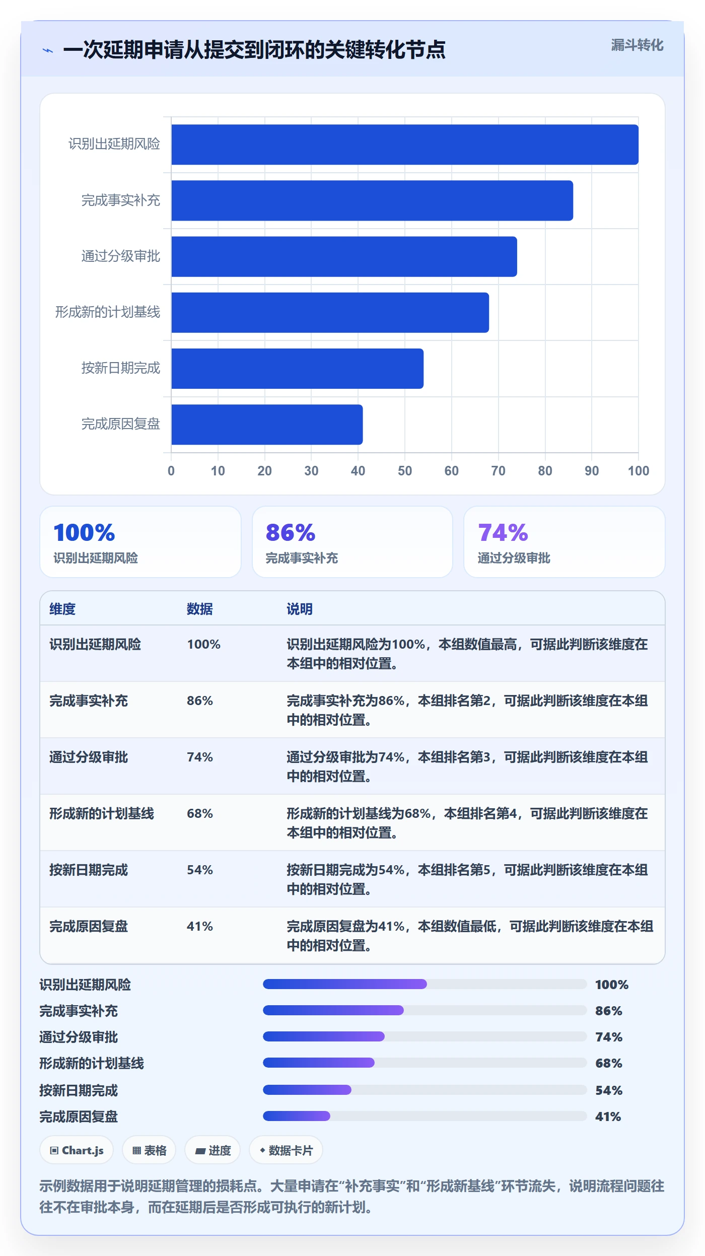 延期申请怎么做?产品经理数据分析:延期管理从0到1