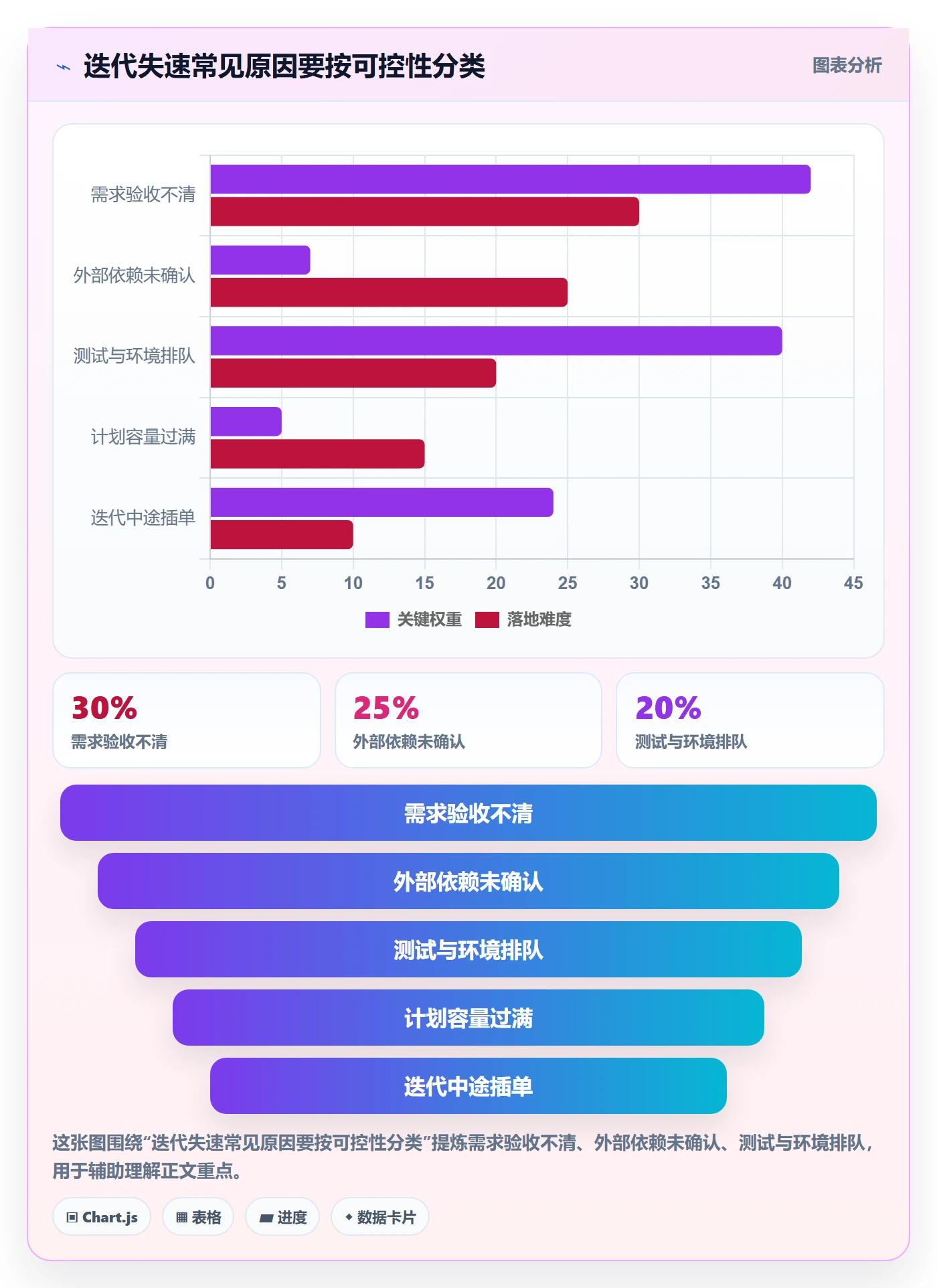 迭代最佳实践:企业管理者敏捷项目效率提升,常见问题
