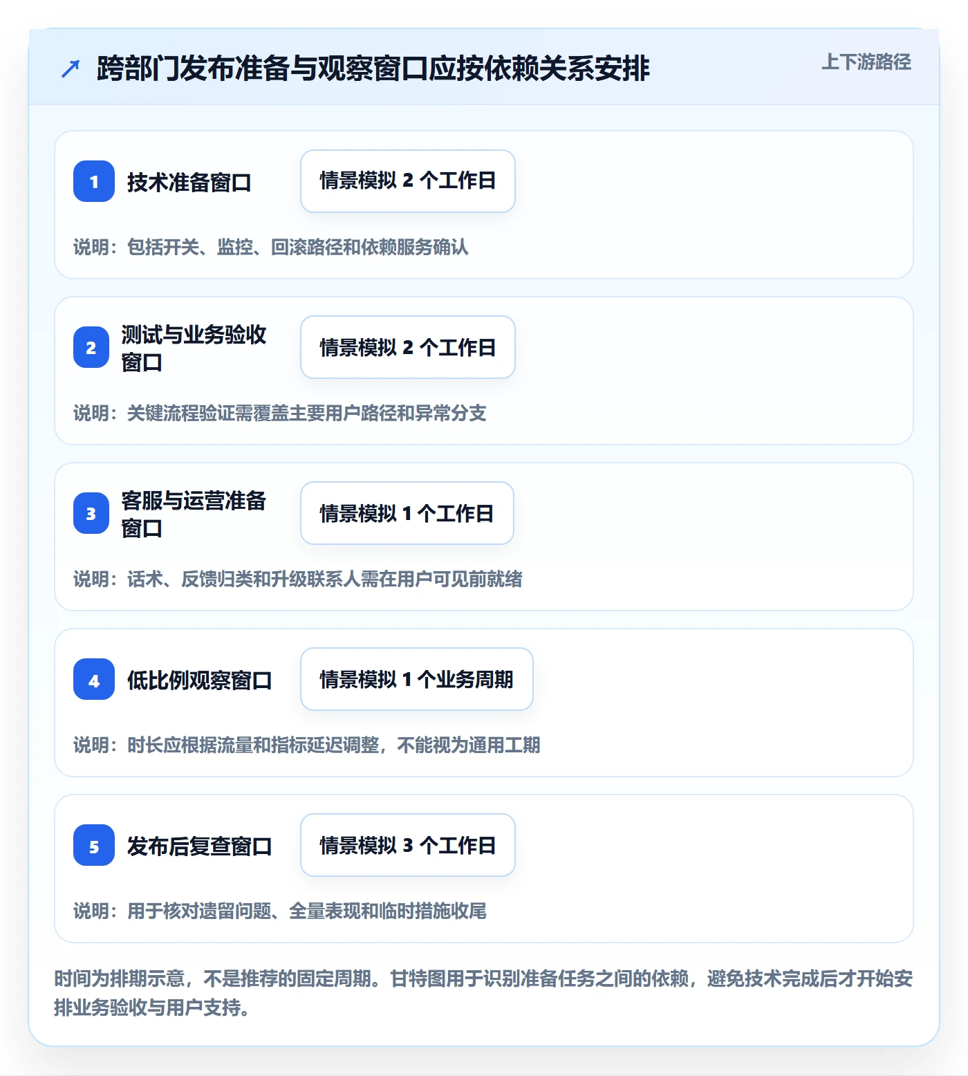 灰度发布管理方法大全：跨部门团队发布管理最佳实践落地清单