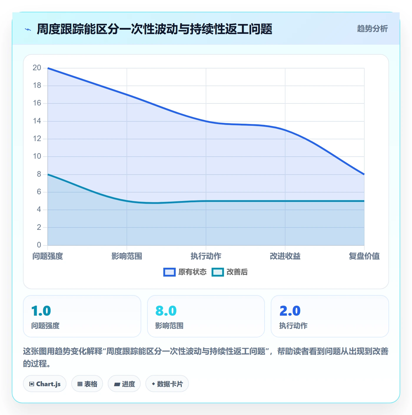 项目工时落地方案:管理层开展工时表的数据分析案例解析