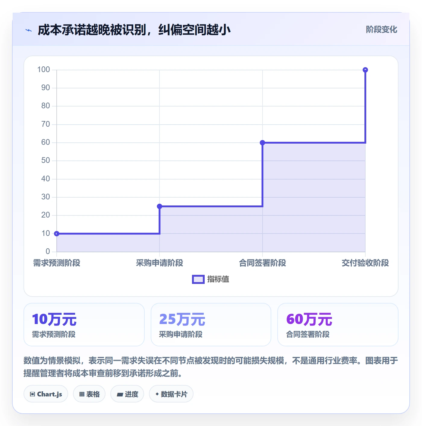 成本管理成本教程：企业管理者风险控制，避坑指南