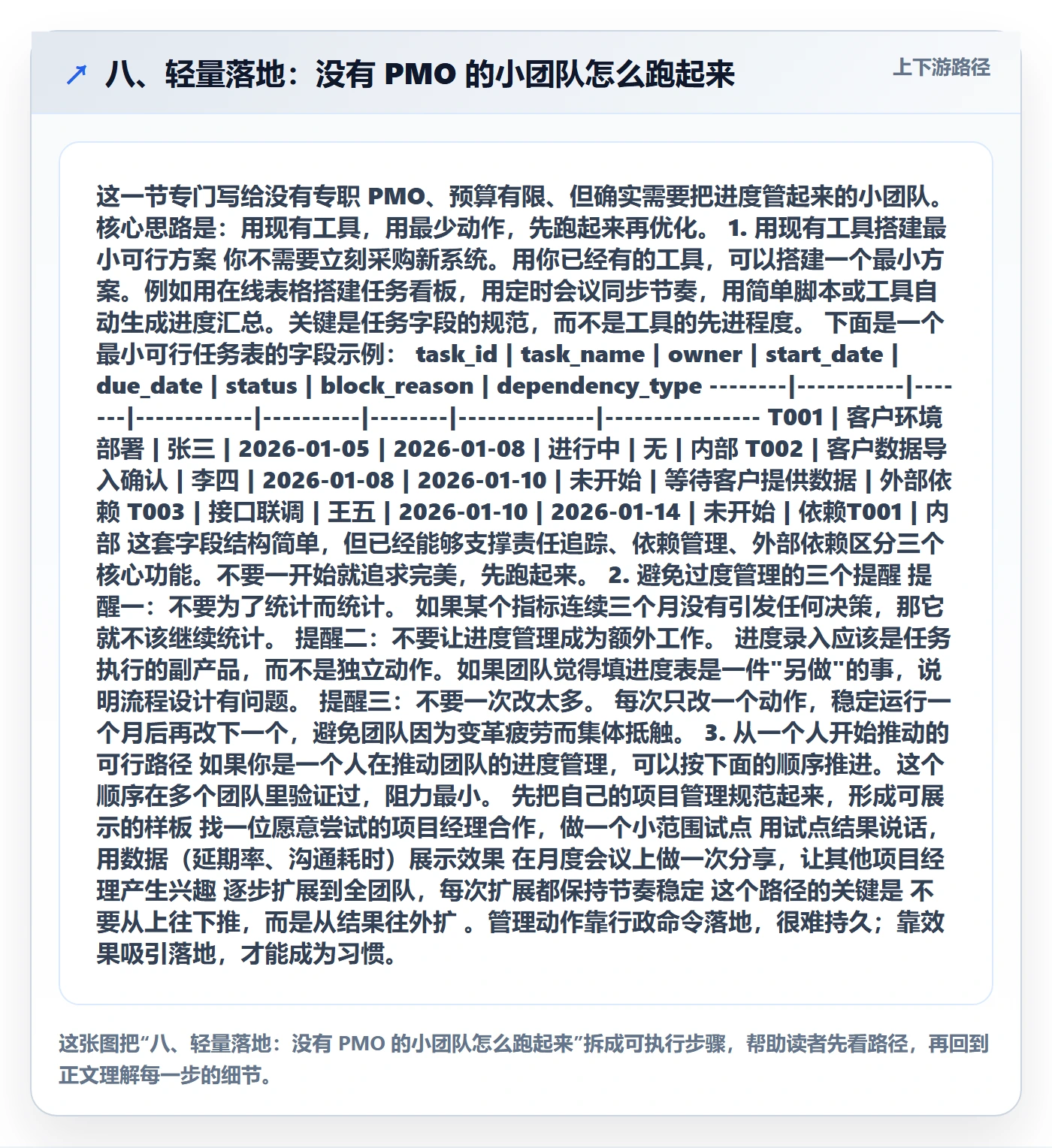 八、轻量落地：没有 PMO 的小团队怎么跑起来