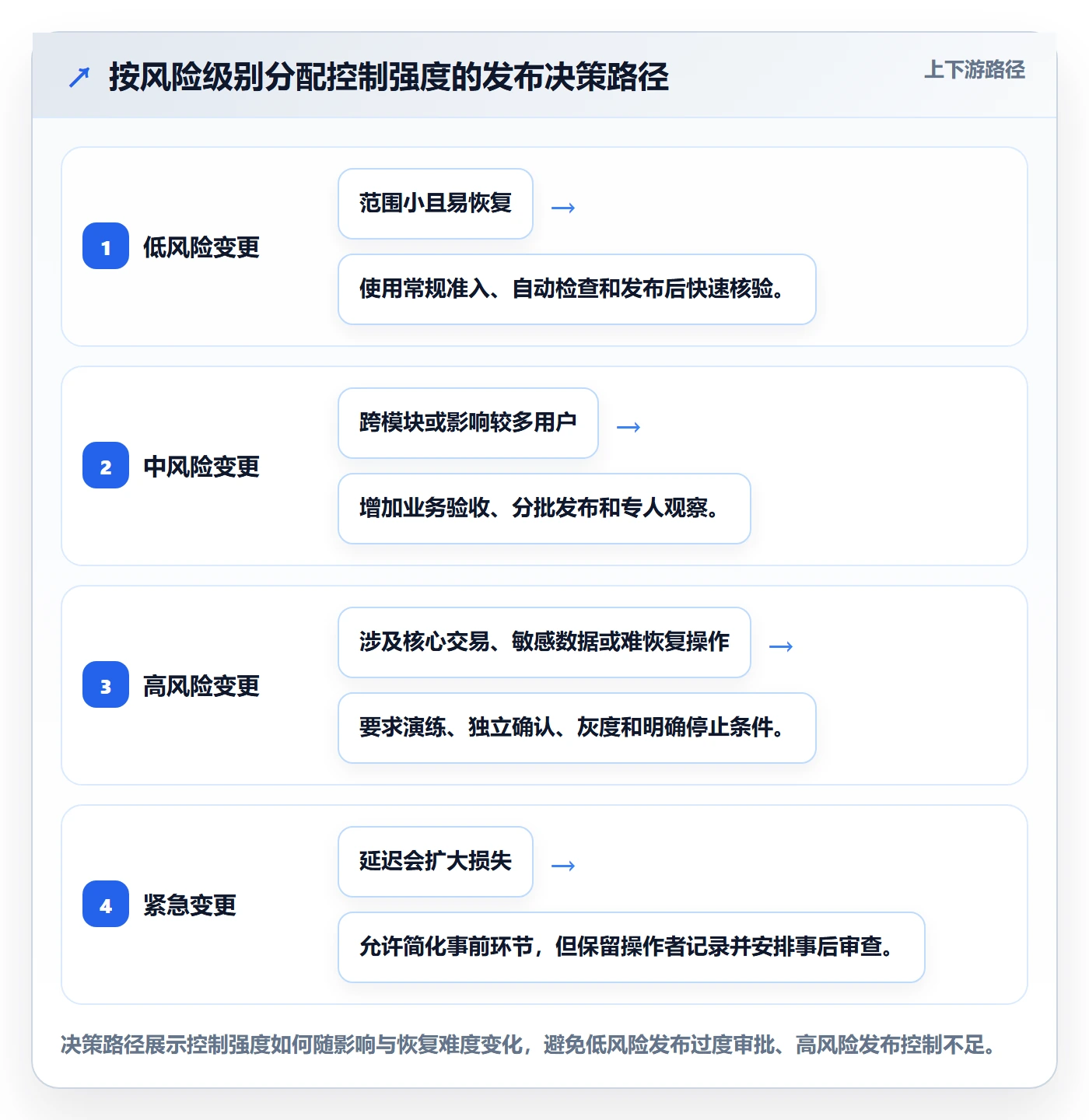发布怎么做?研发团队流程优化:发布管理从0到1