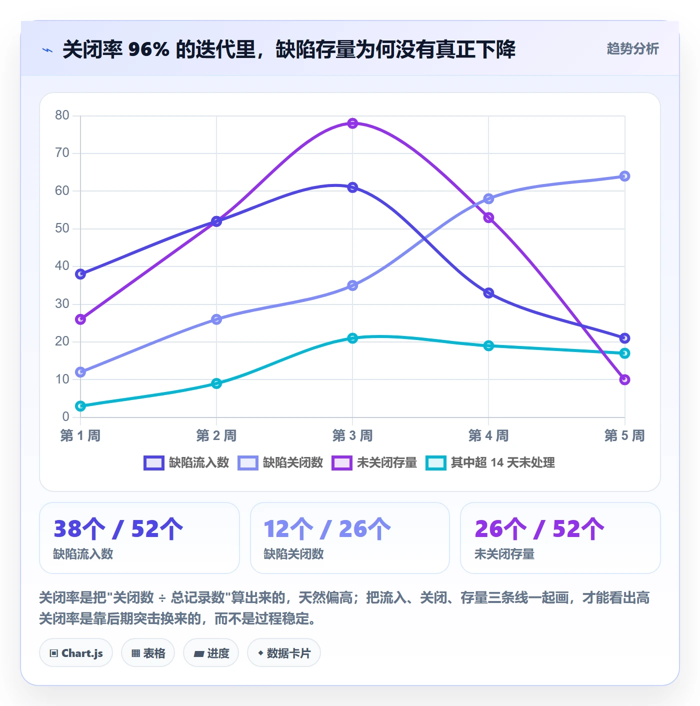 修复管理方法大全：项目负责人Bug / 缺陷数据分析落地清单
