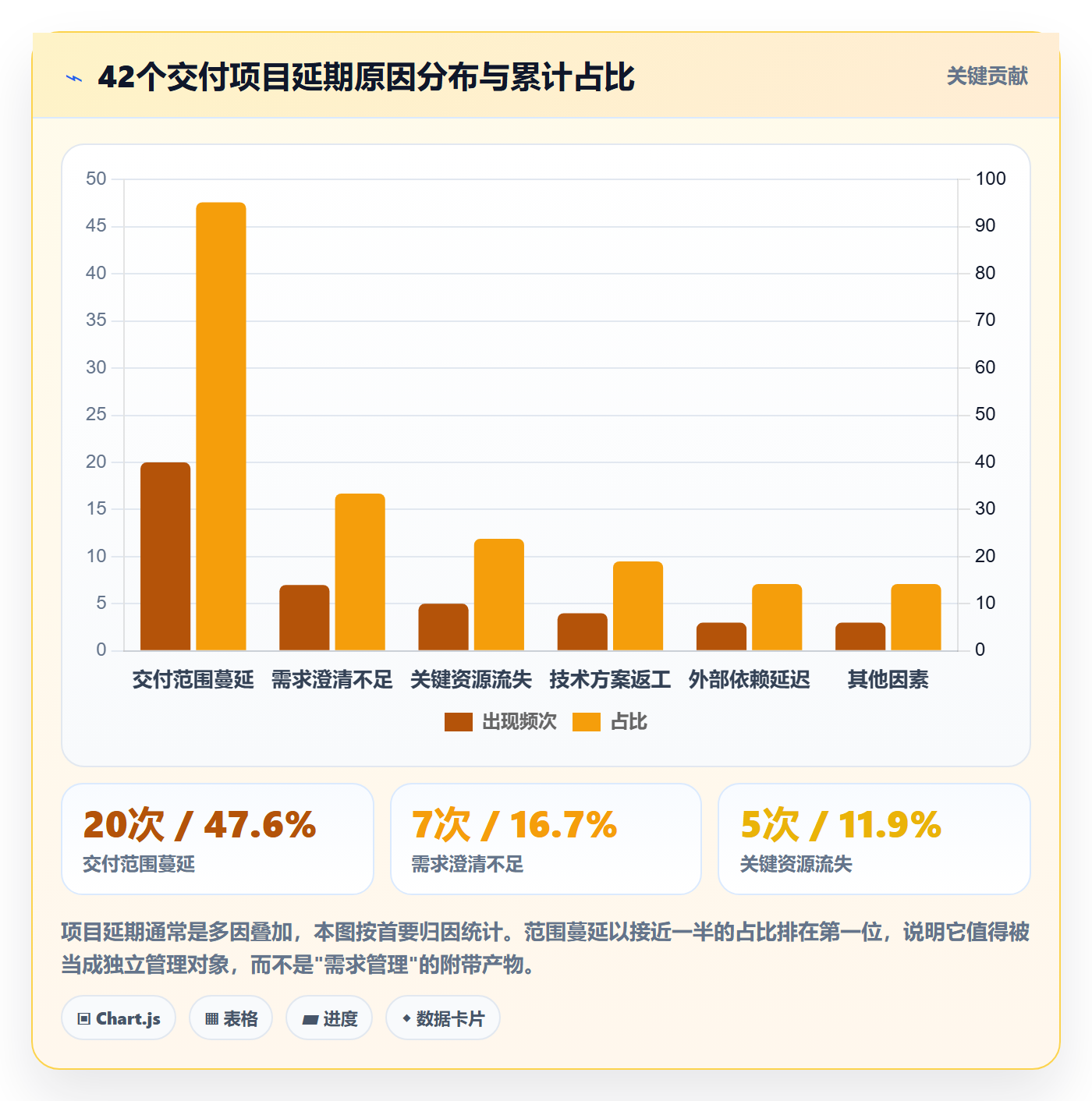 交付范围怎么做?项目负责人协同管理:项目范围从0到1